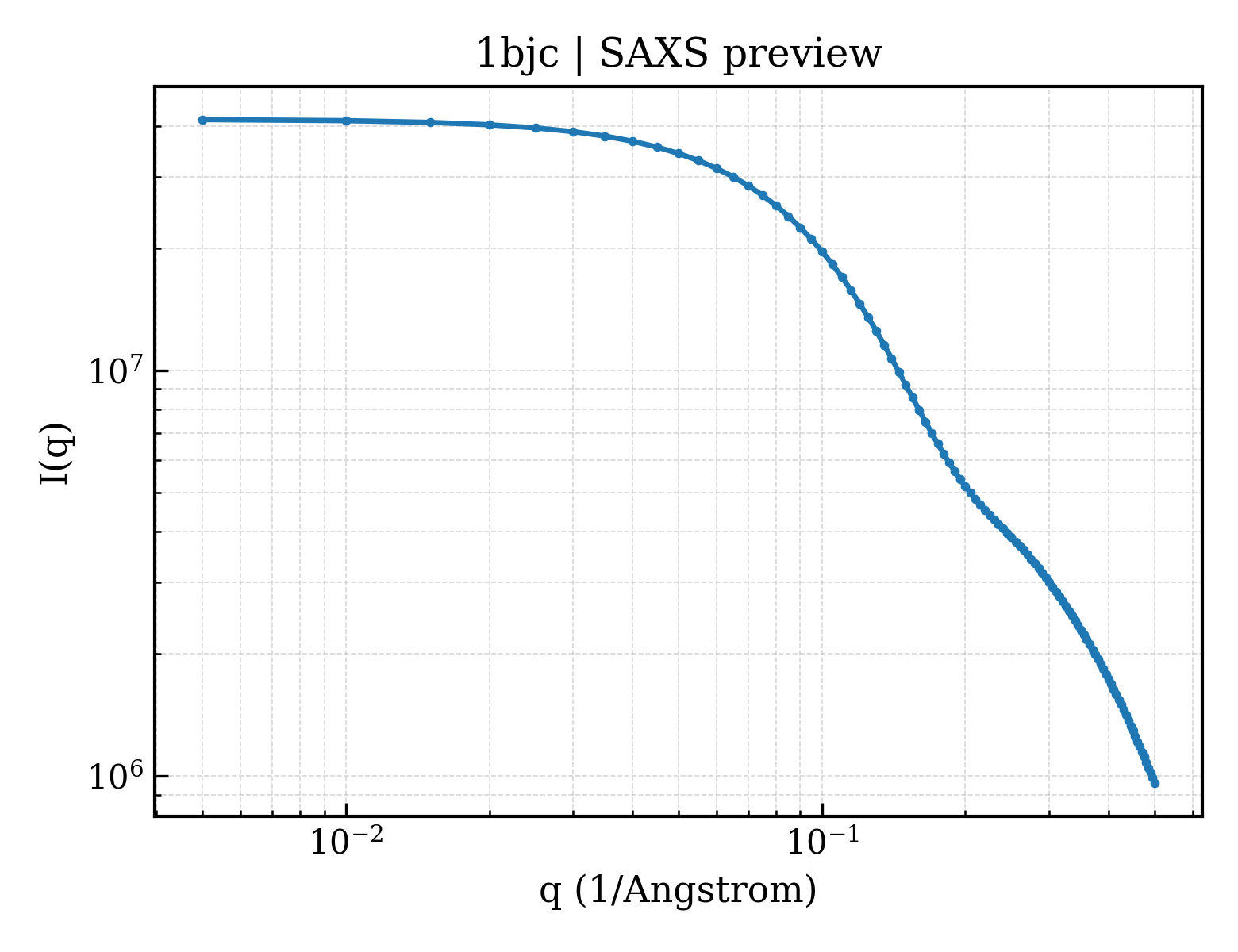 SAXS profile for 1bjc