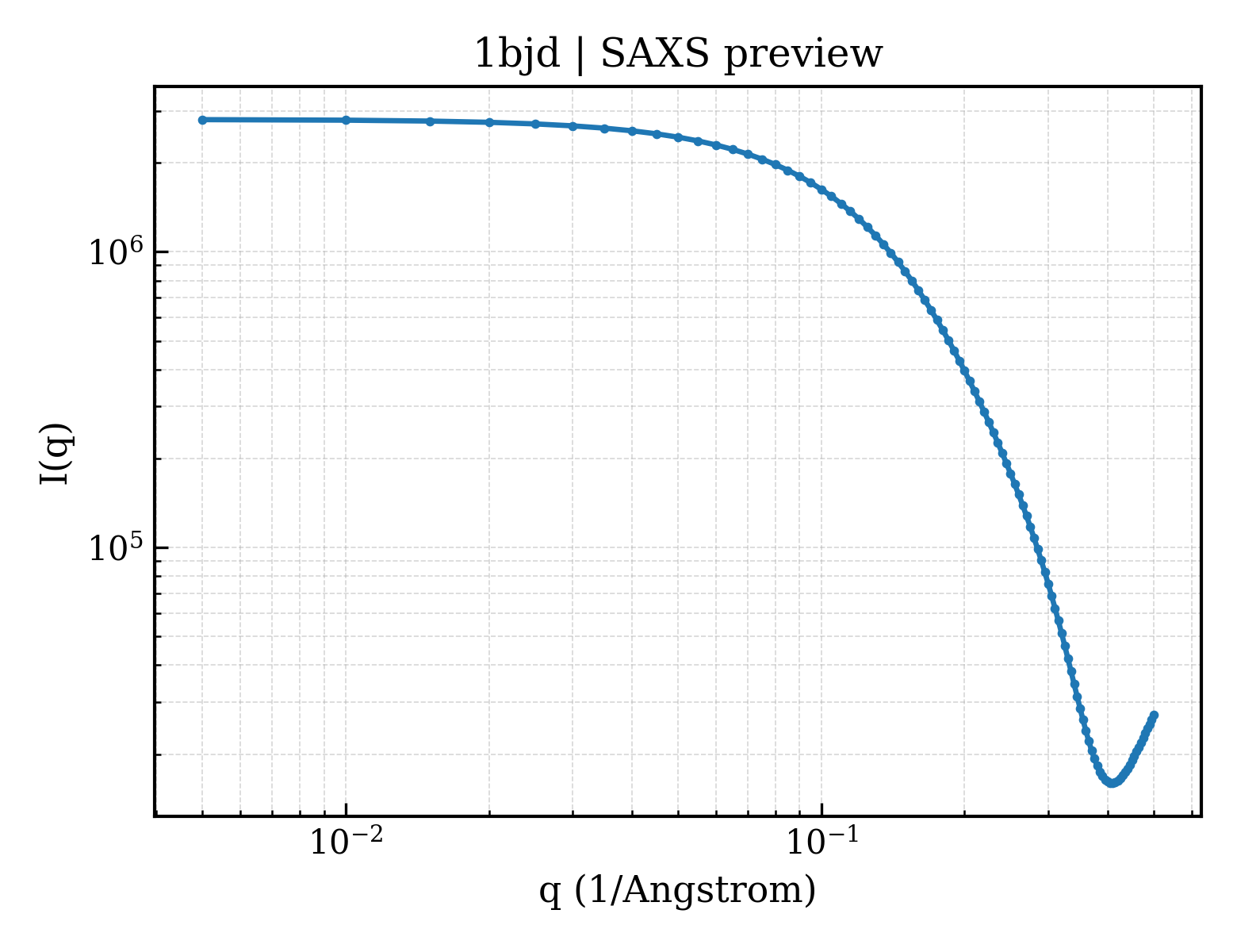 SAXS profile for 1bjd