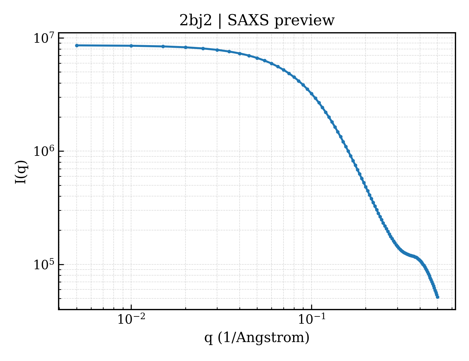 SAXS profile for 2bj2