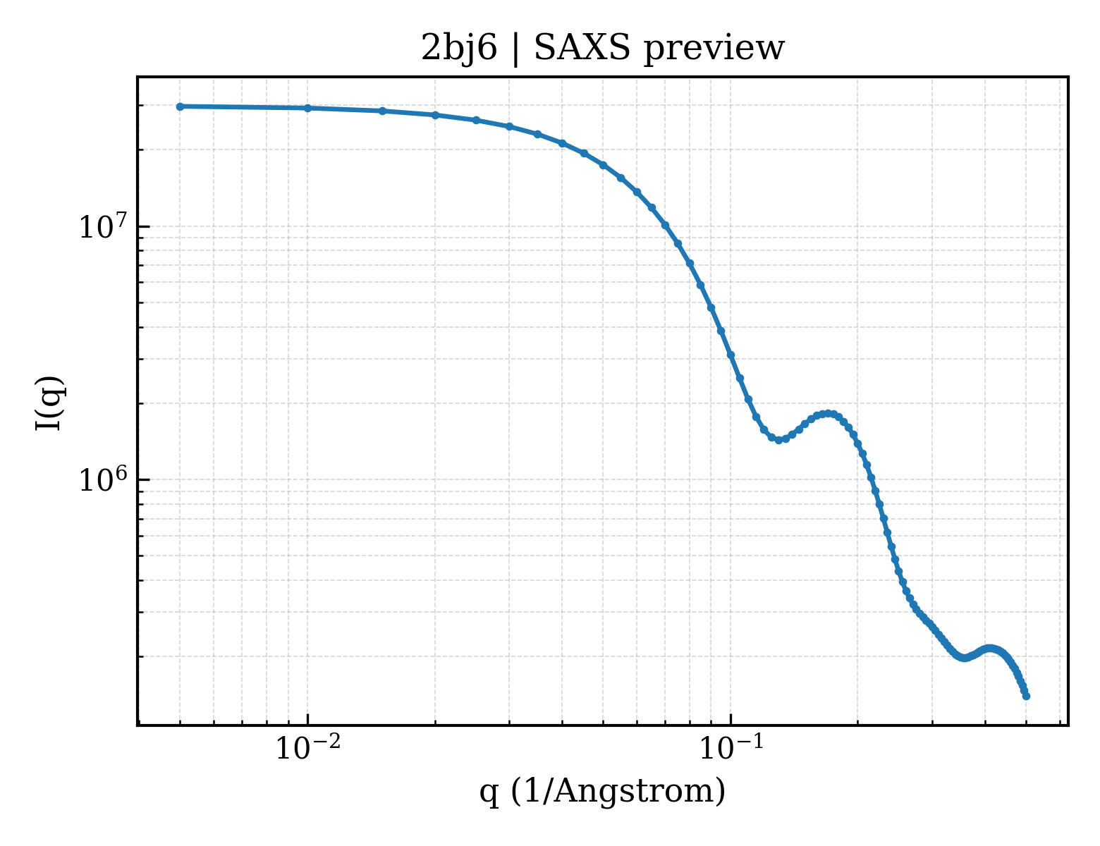 SAXS profile for 2bj6