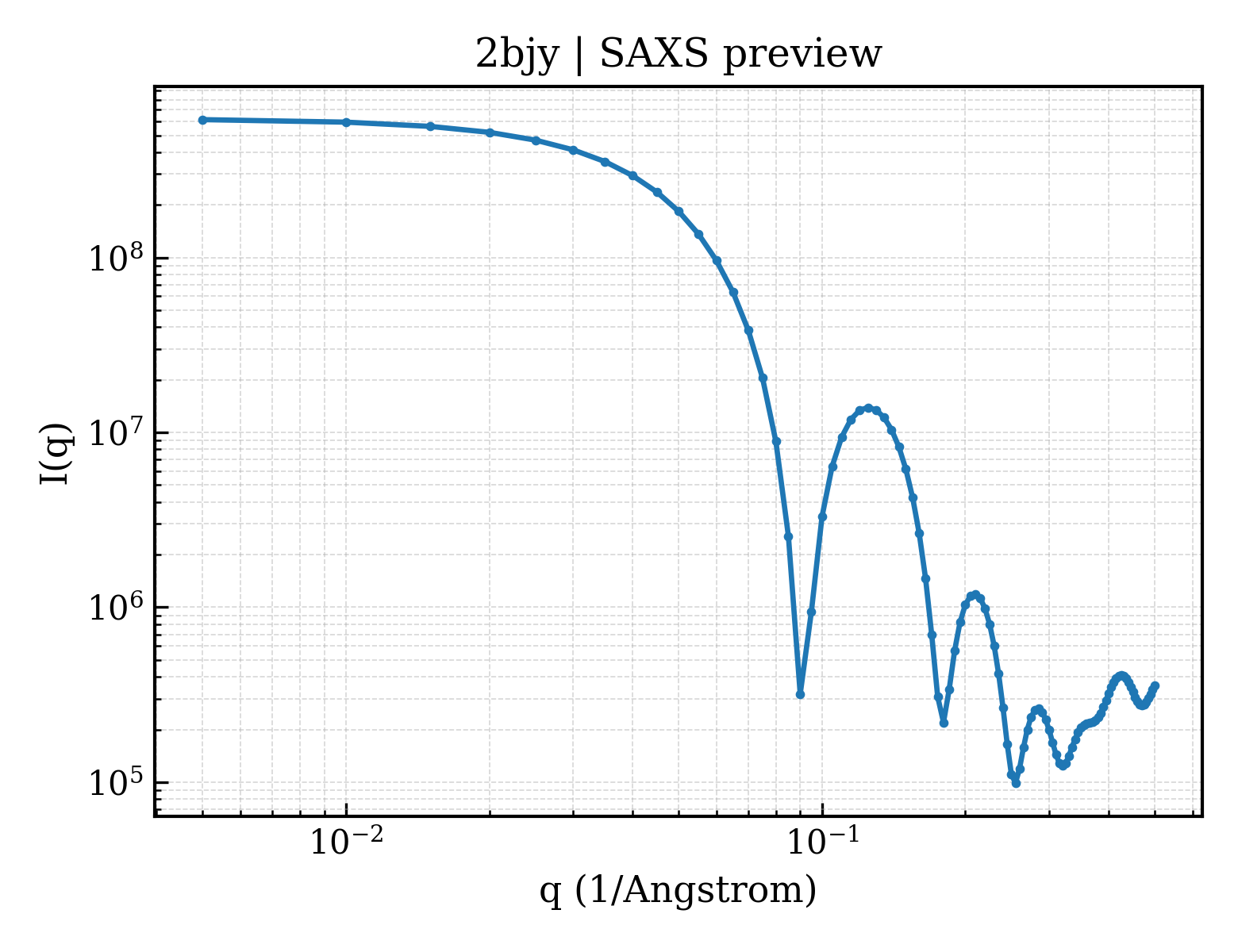 SAXS profile for 2bjy