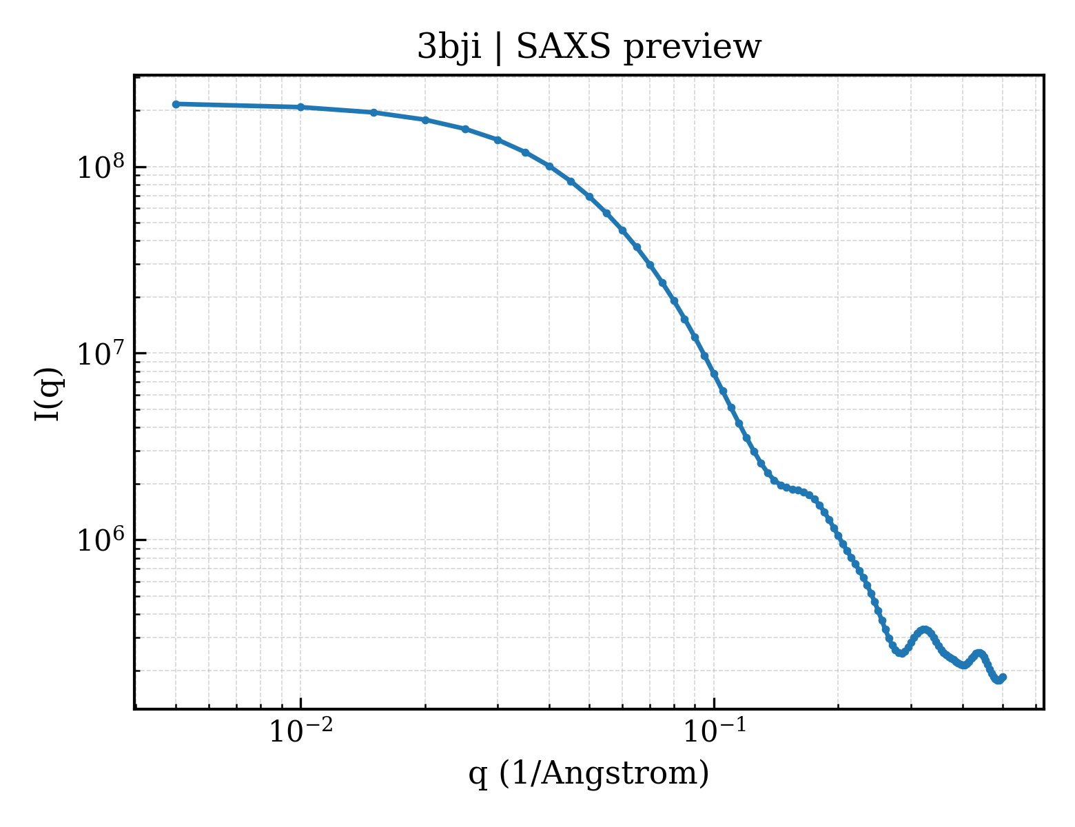 SAXS profile for 3bji
