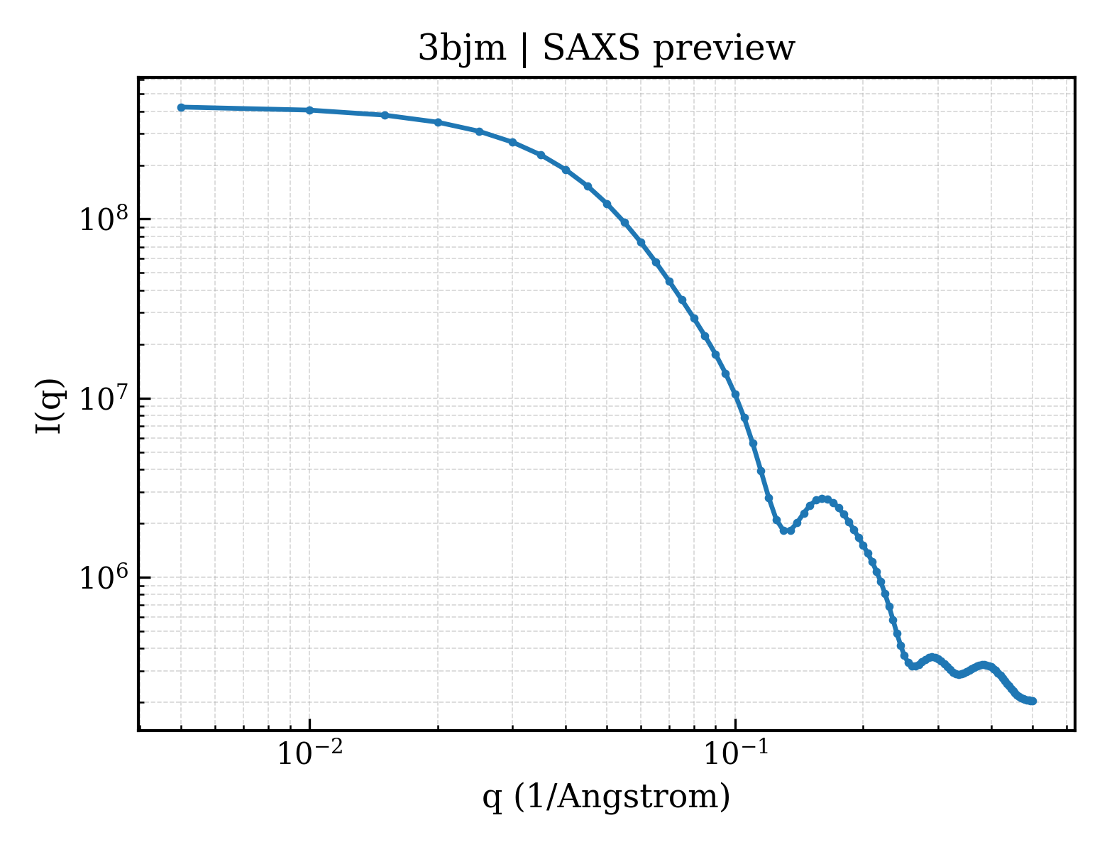 SAXS profile for 3bjm