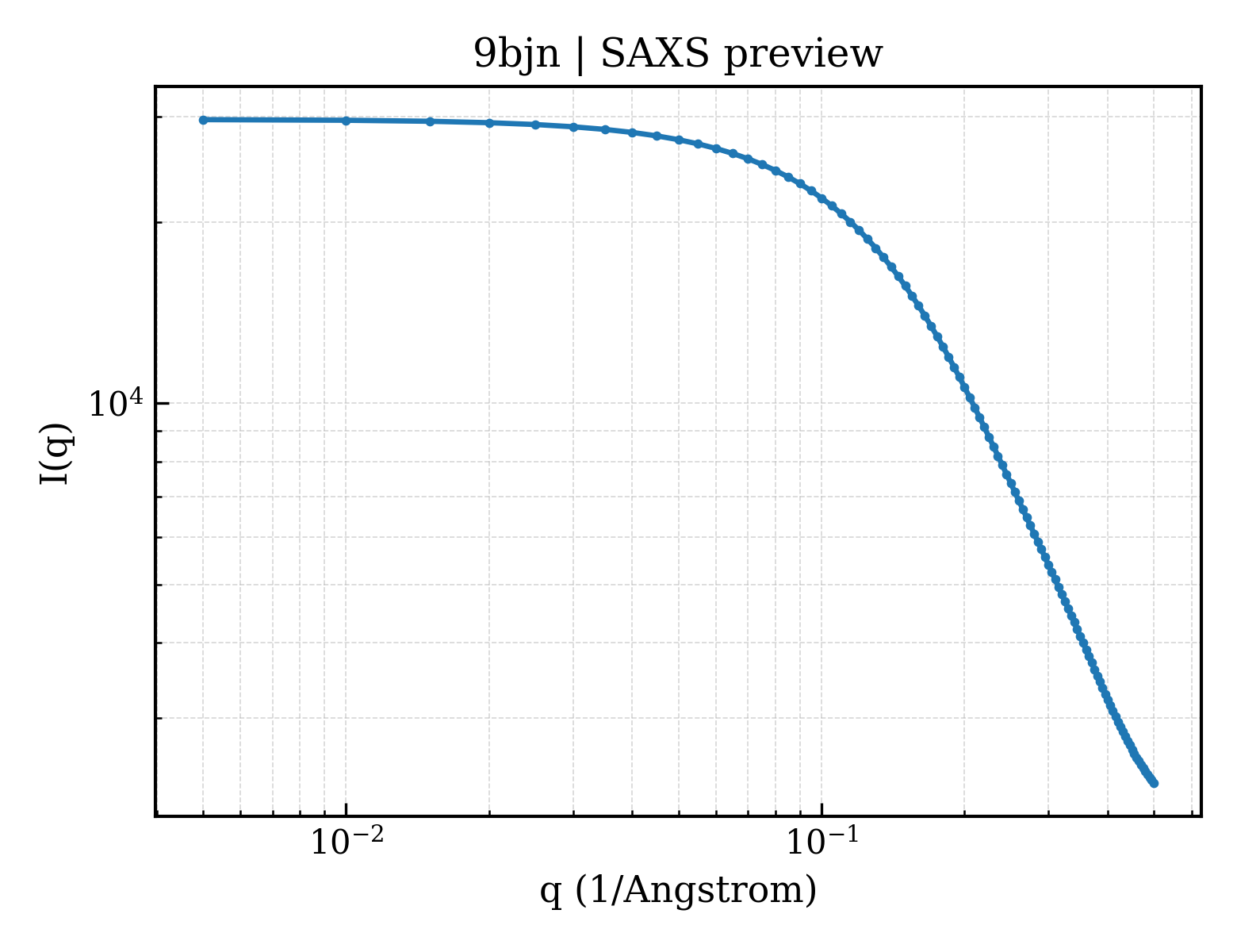 SAXS profile for 9bjn