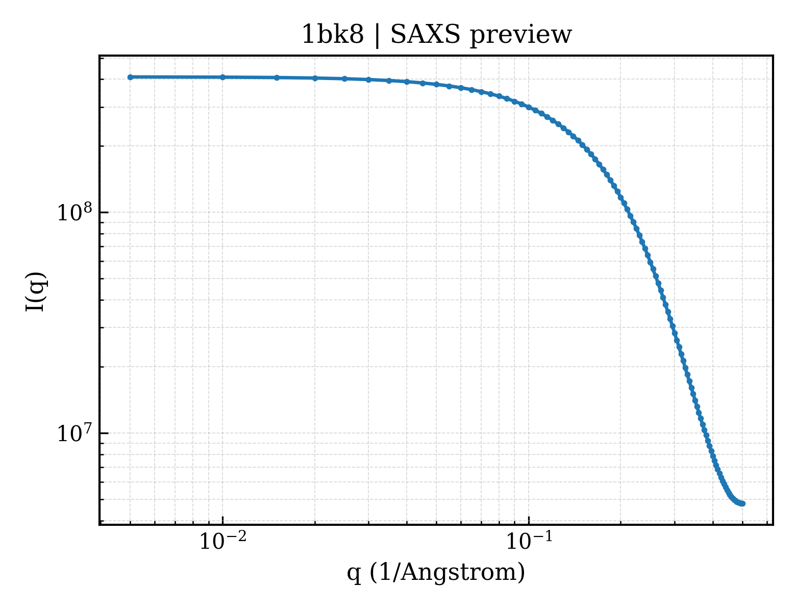 SAXS profile for 1bk8