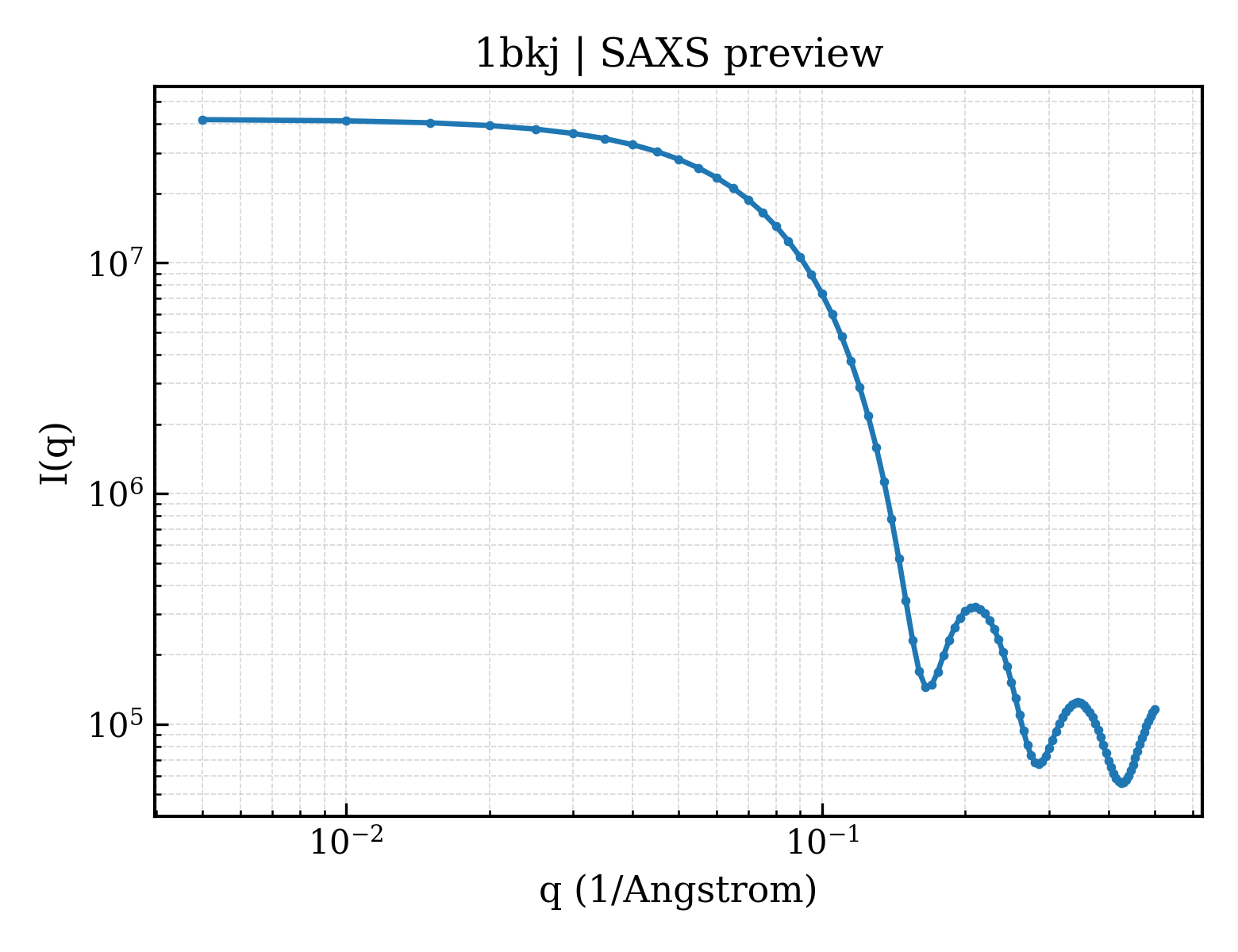 SAXS profile for 1bkj