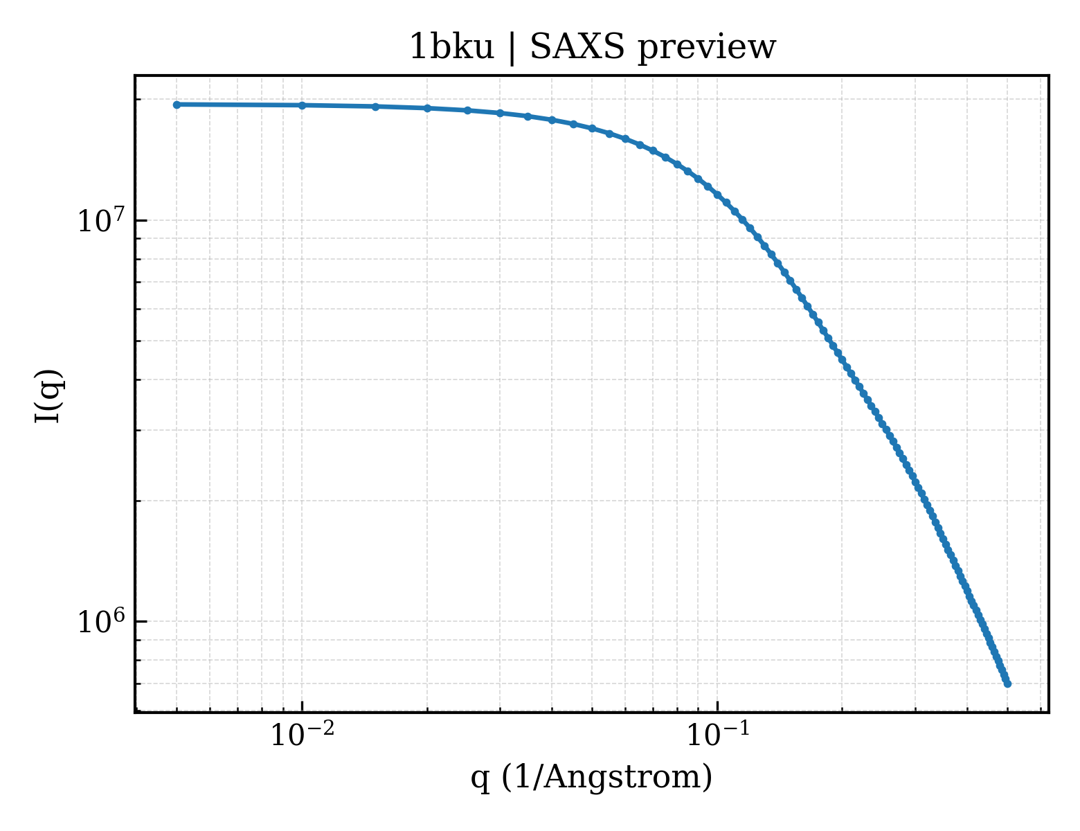 SAXS profile for 1bku