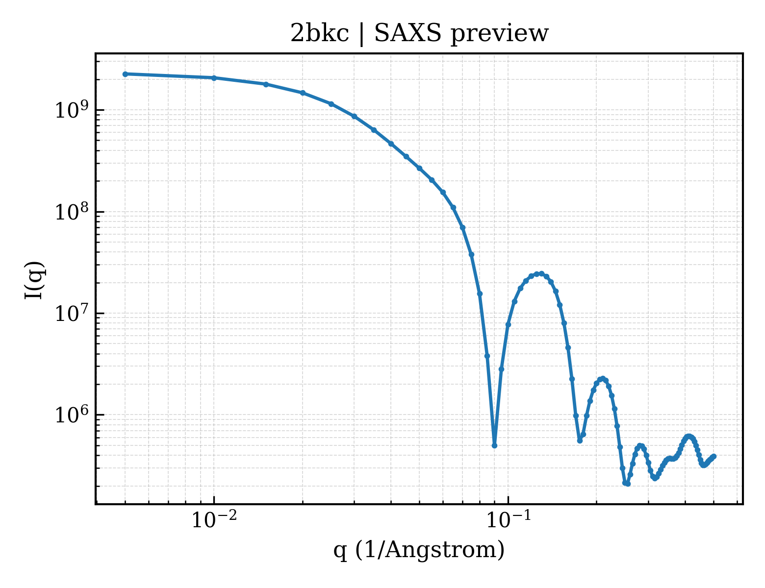 SAXS profile for 2bkc