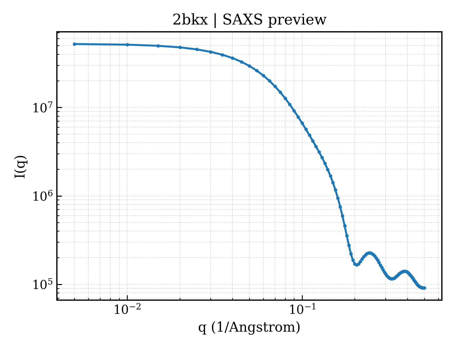 SAXS profile for 2bkx