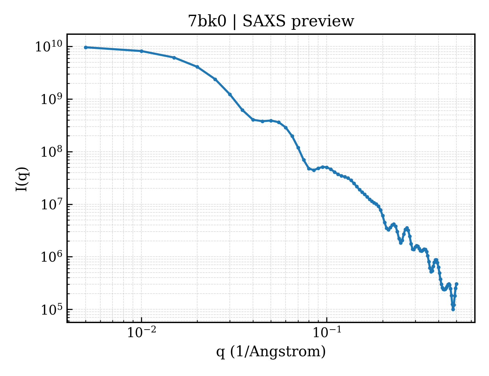 SAXS profile for 7bk0
