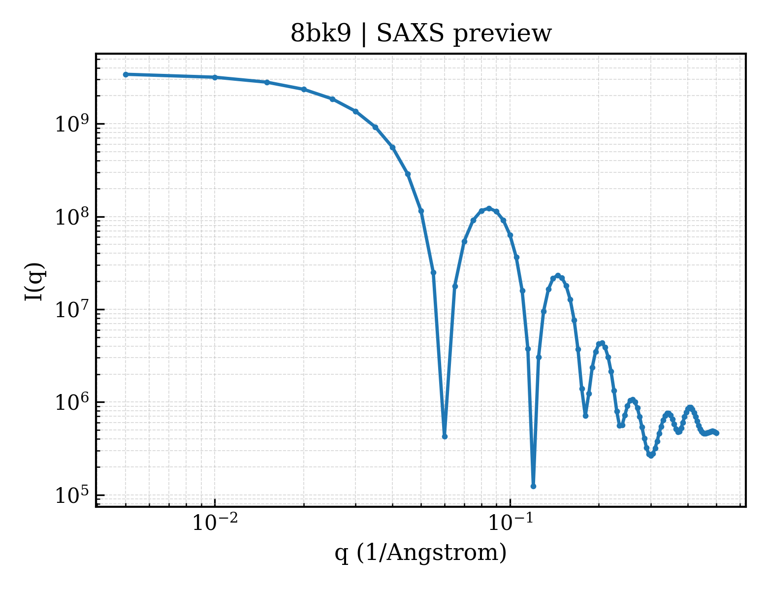 SAXS profile for 8bk9