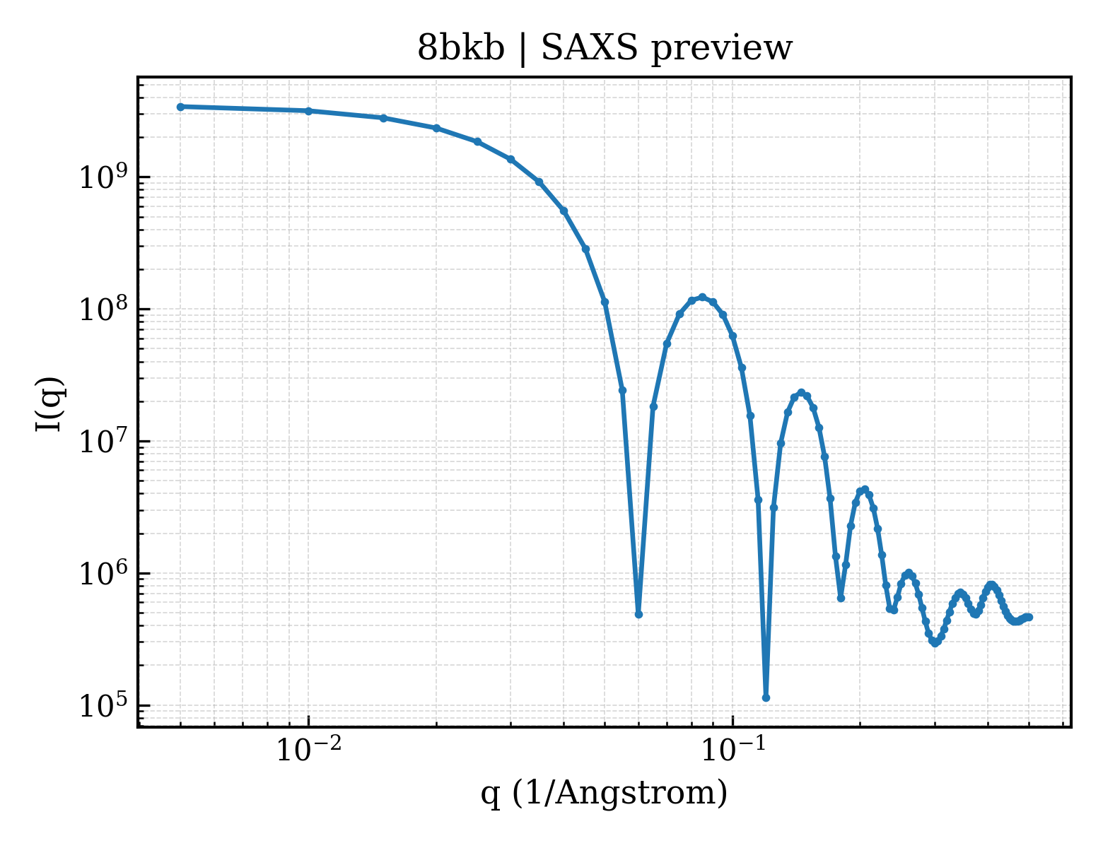 SAXS profile for 8bkb