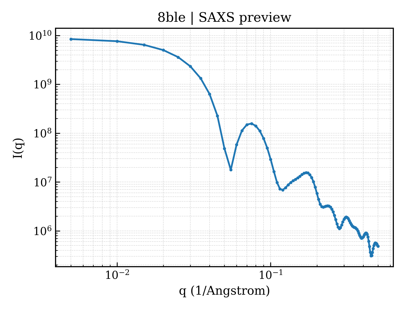 SAXS profile for 8ble