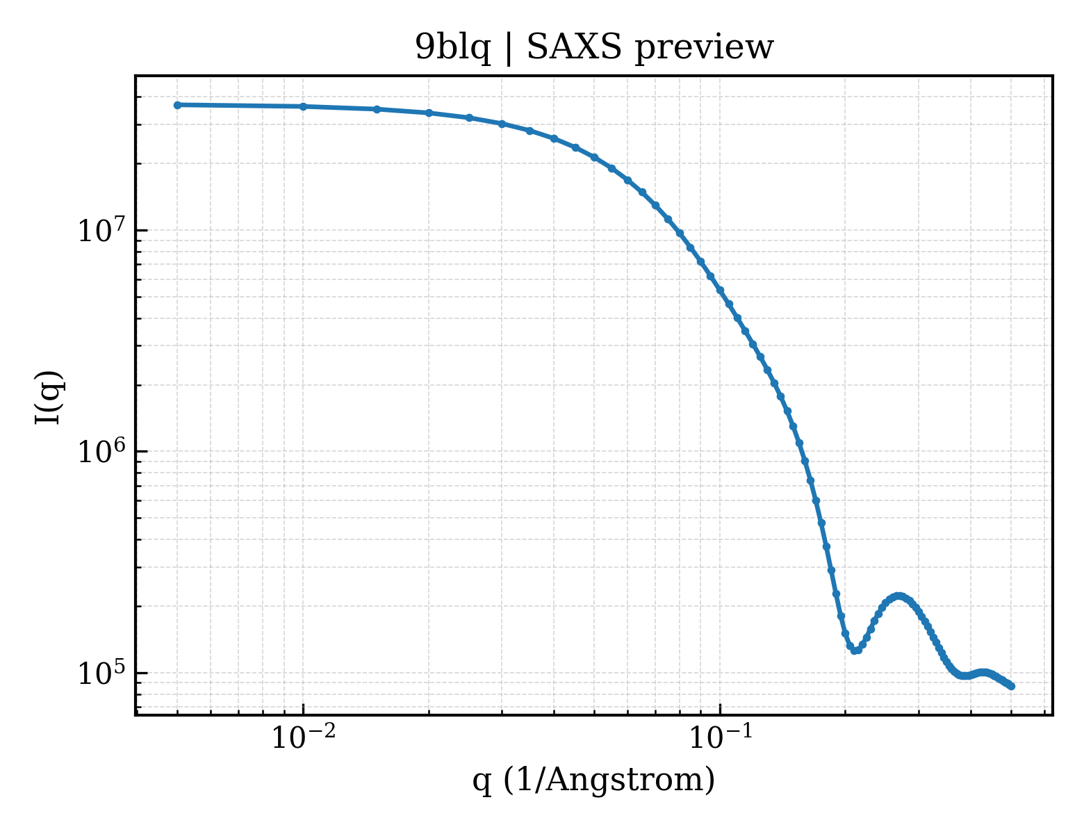 SAXS profile for 9blq