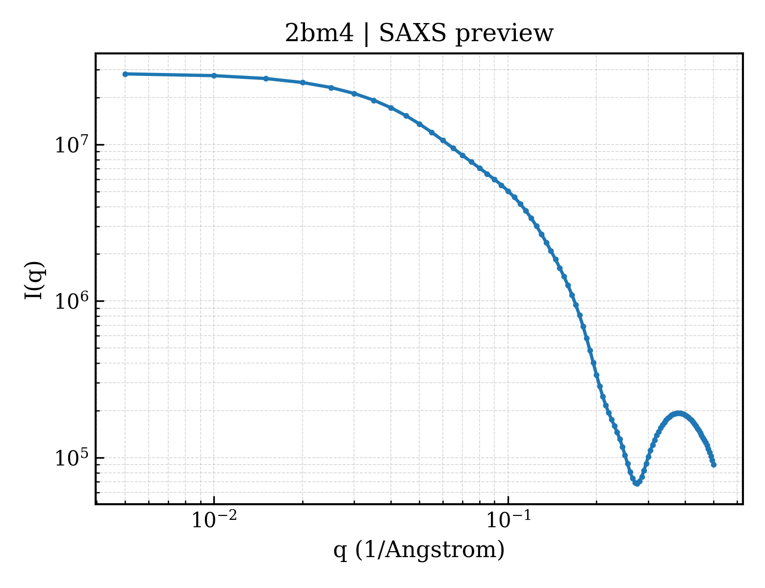 SAXS profile for 2bm4