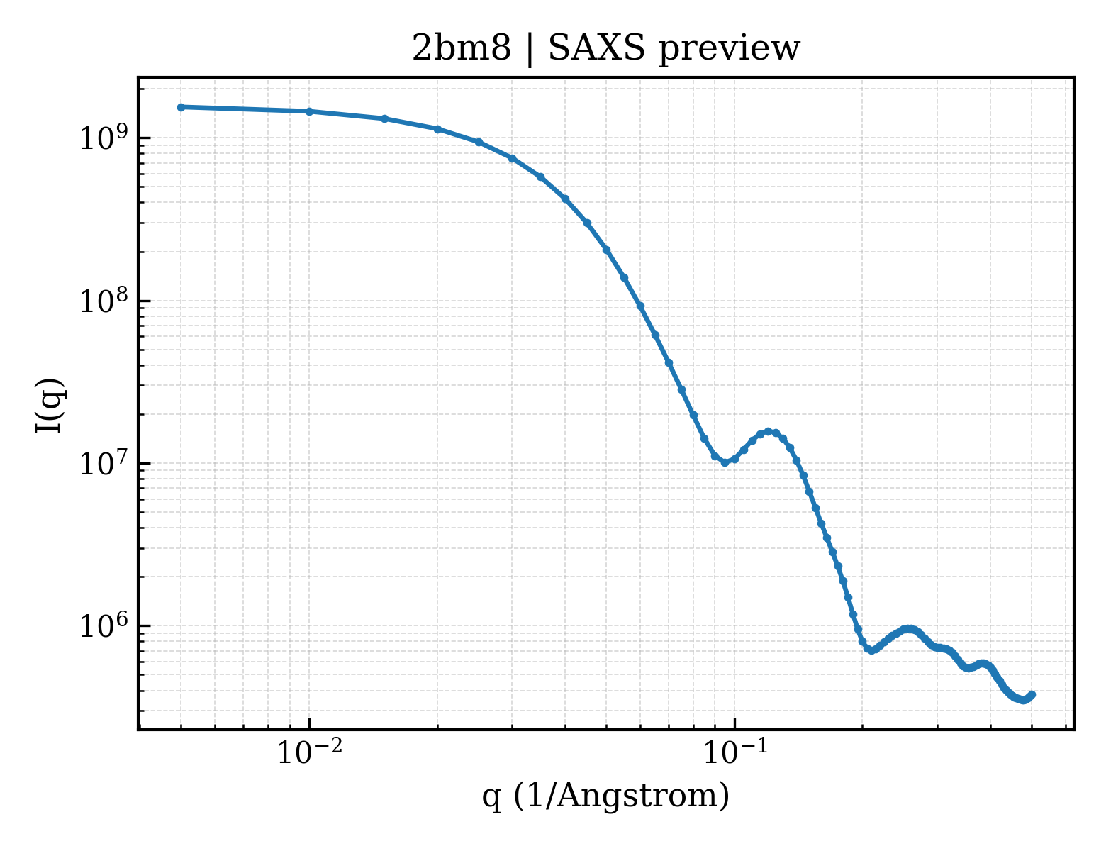 SAXS profile for 2bm8