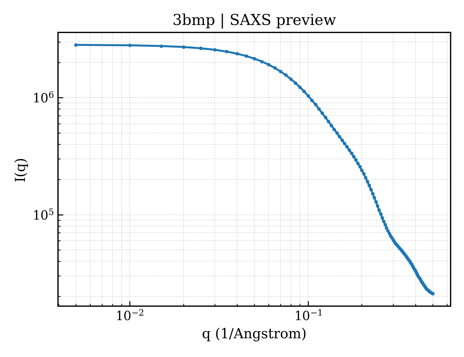 SAXS profile for 3bmp