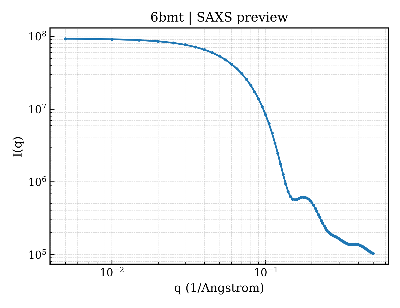 SAXS profile for 6bmt