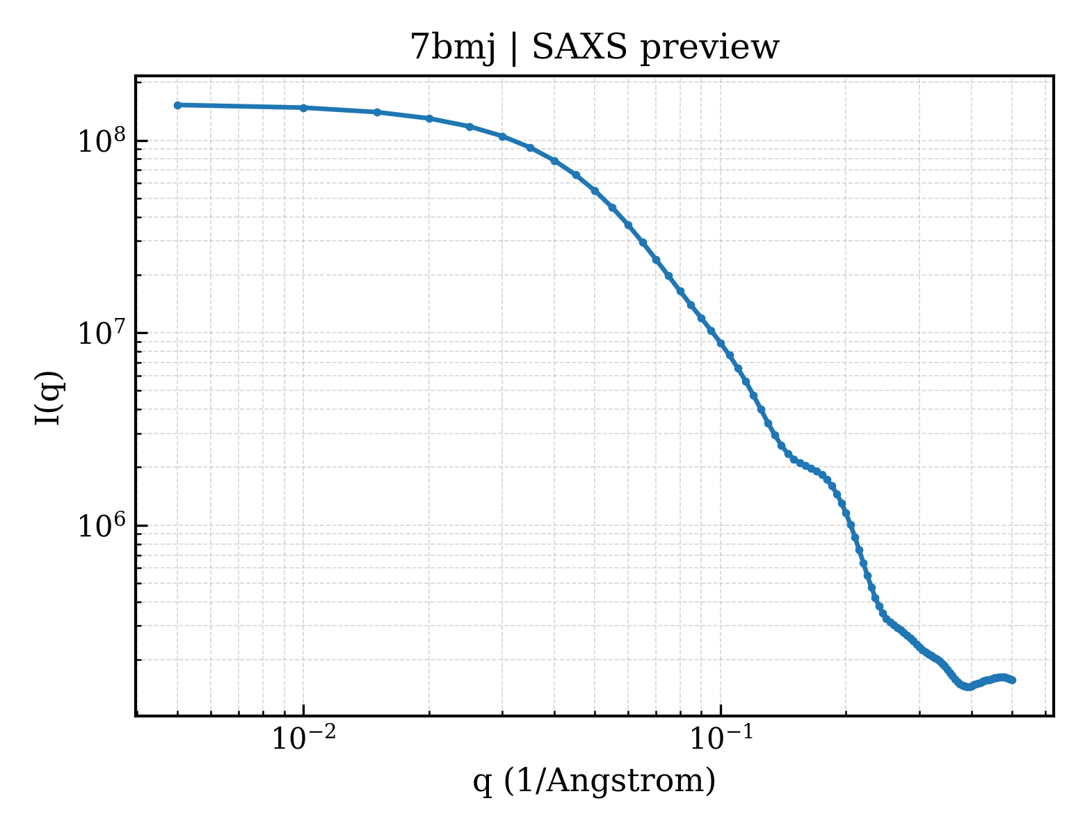 SAXS profile for 7bmj