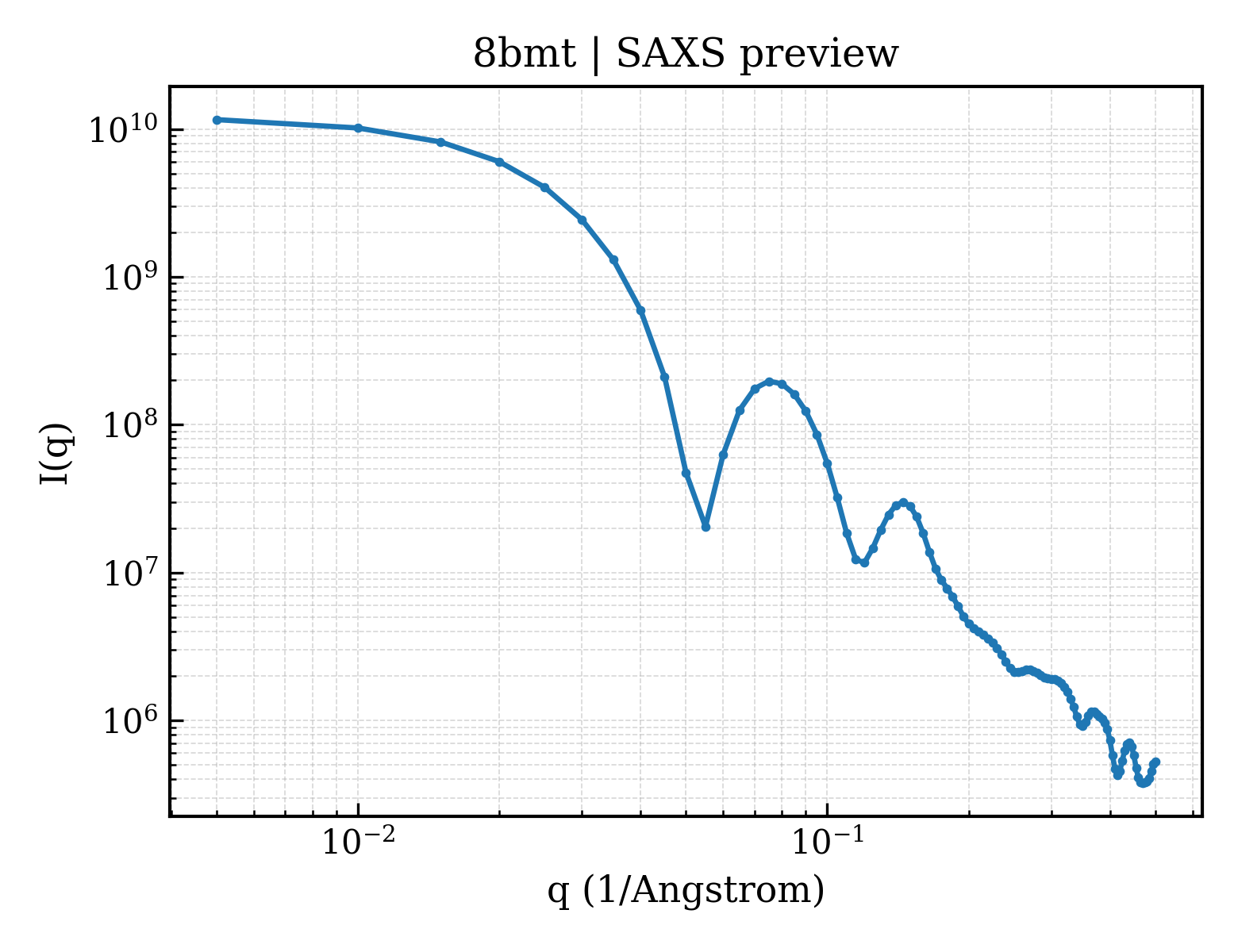 SAXS profile for 8bmt