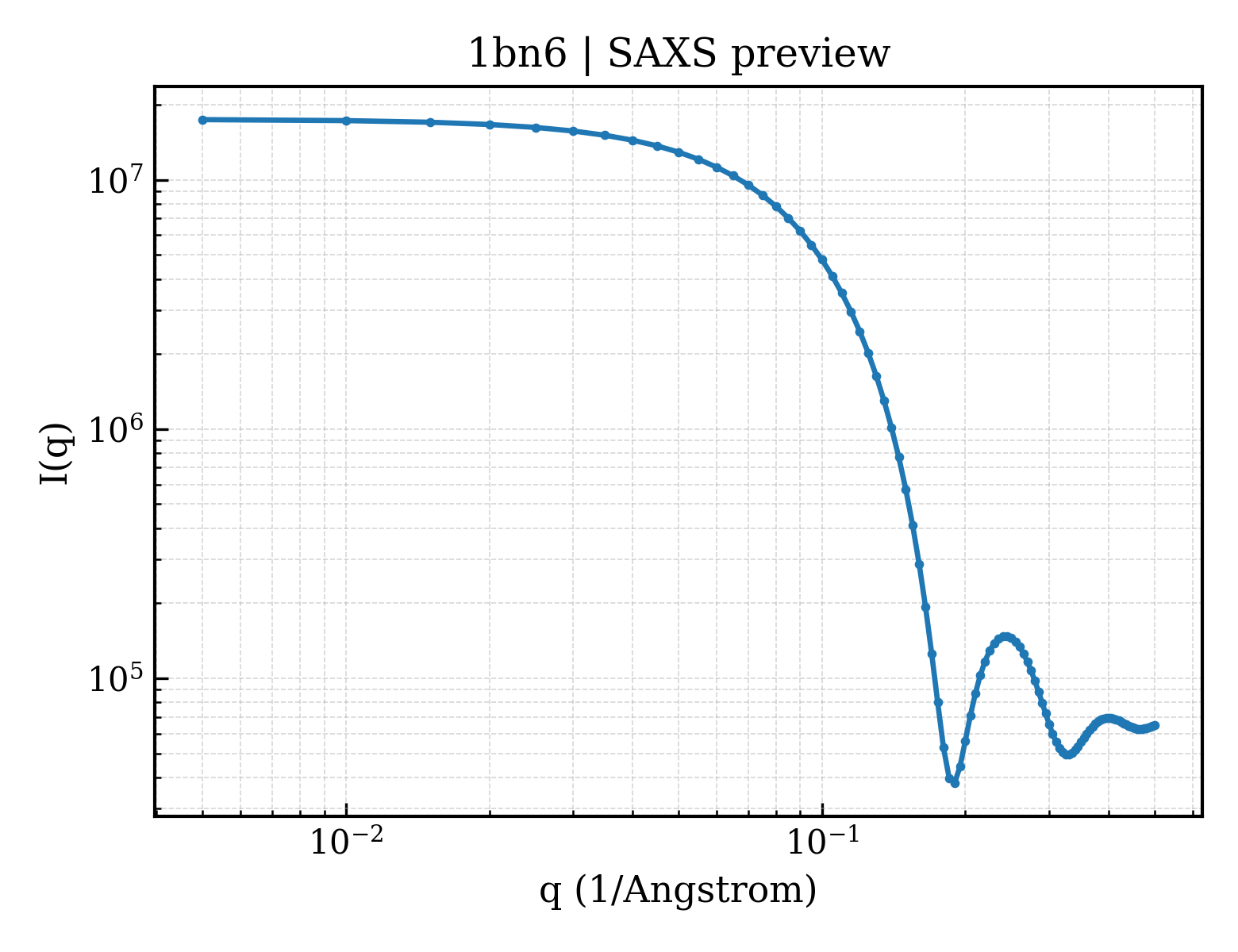 SAXS profile for 1bn6