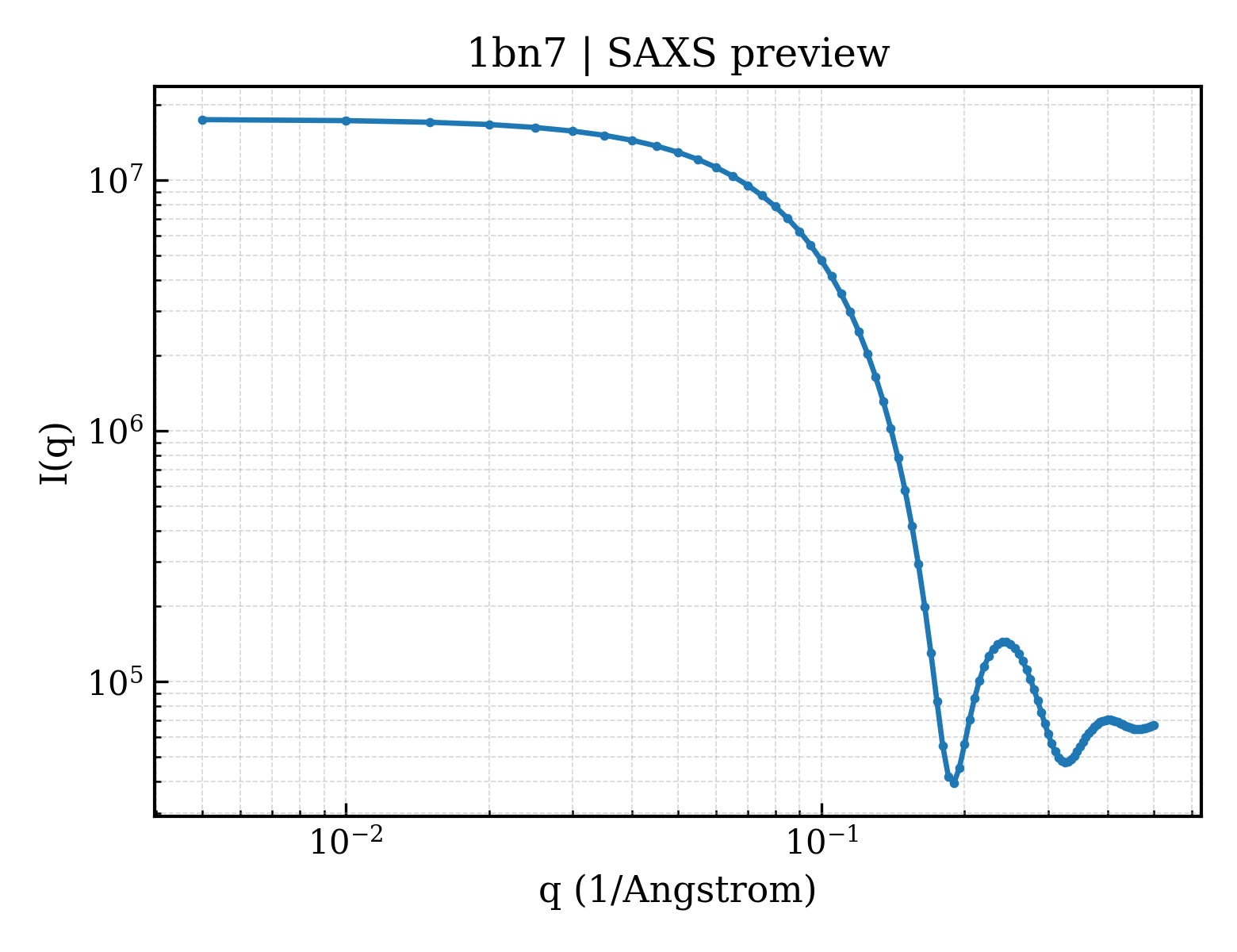 SAXS profile for 1bn7