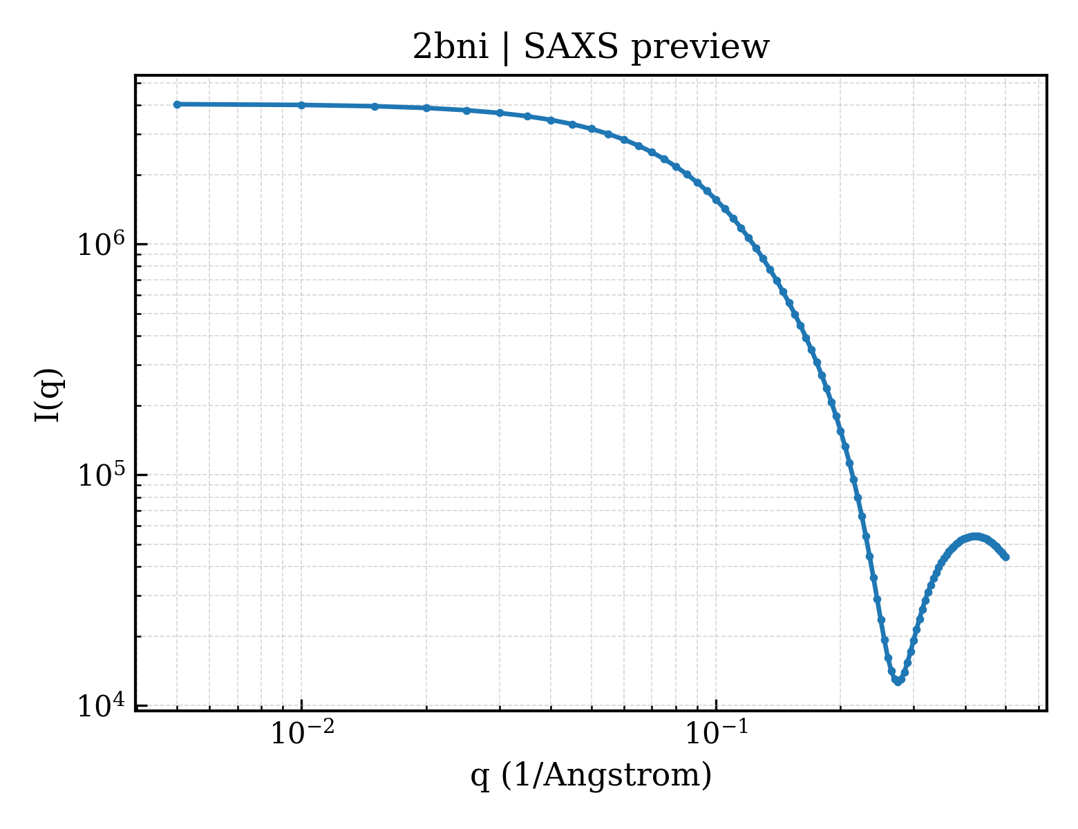 SAXS profile for 2bni