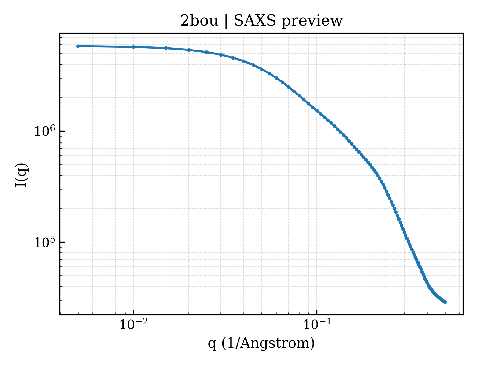 SAXS profile for 2bou