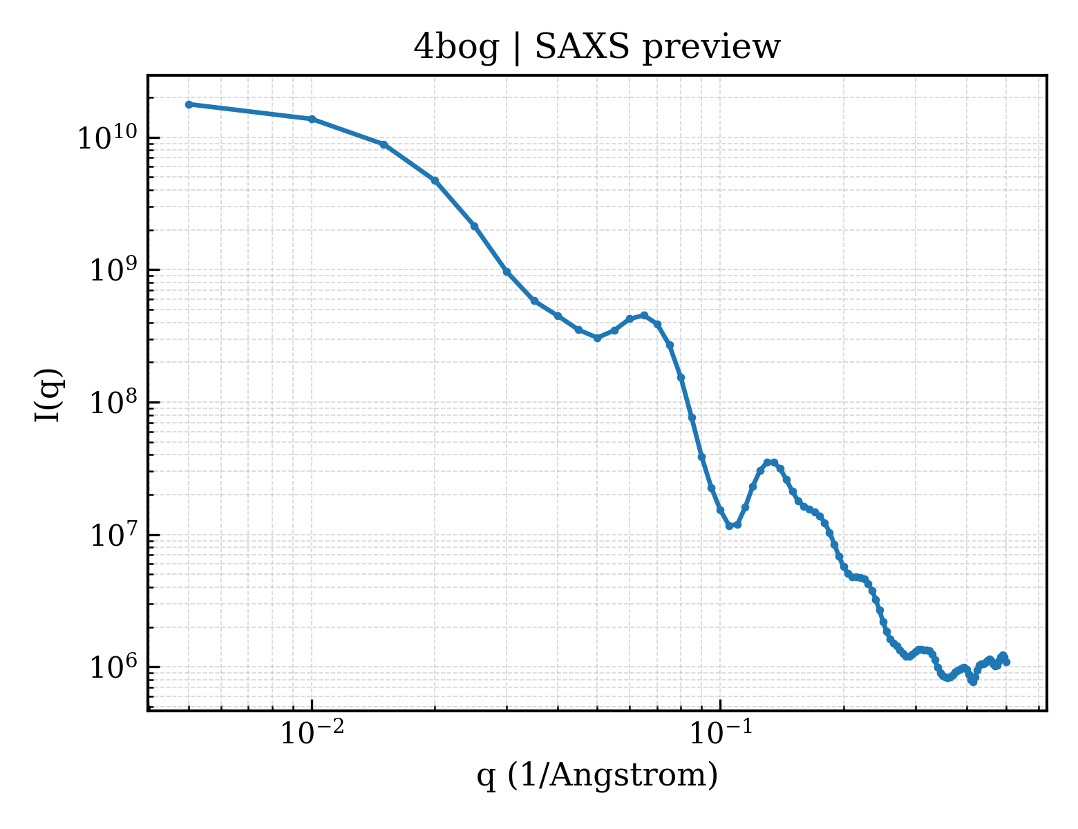 SAXS profile for 4bog