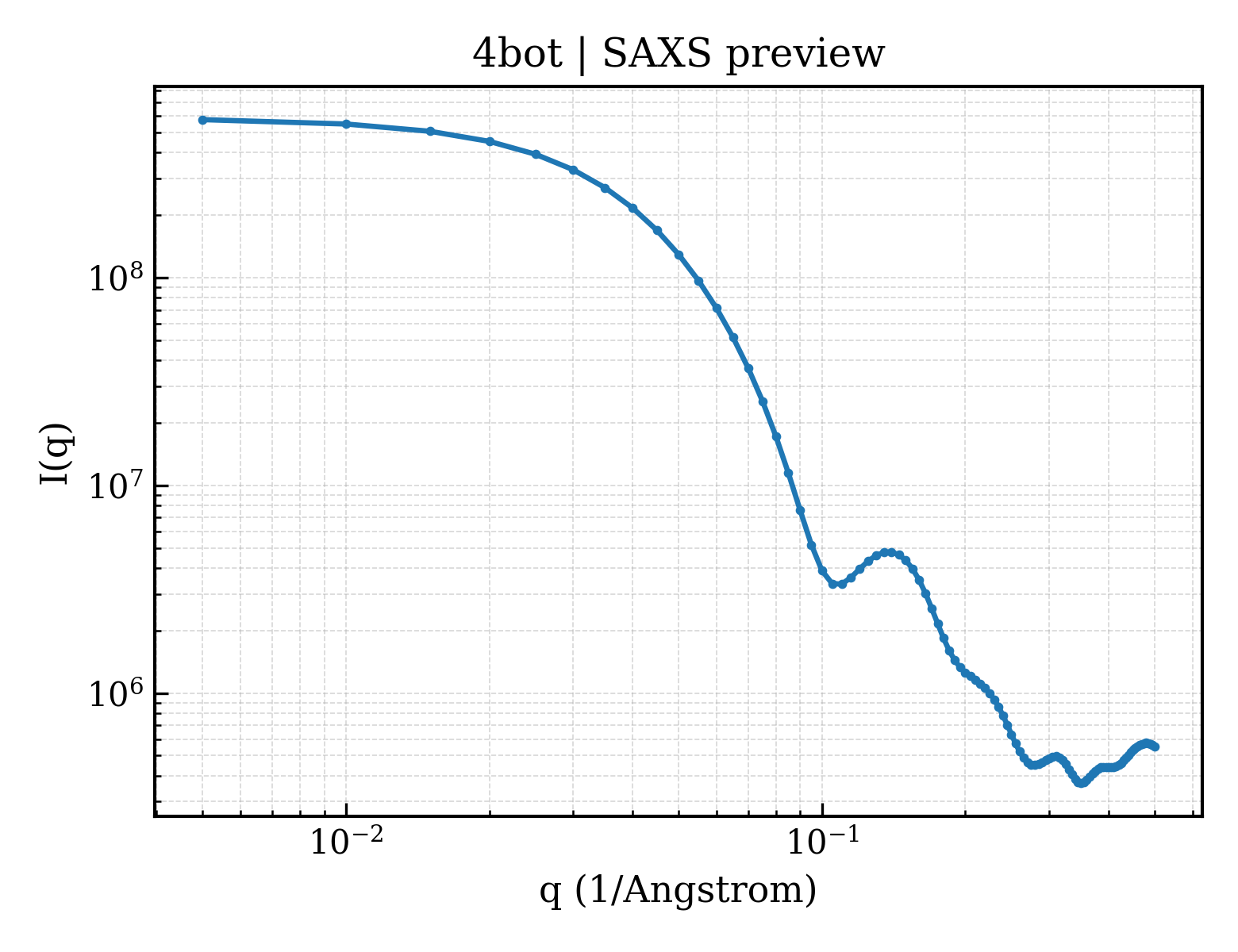 SAXS profile for 4bot