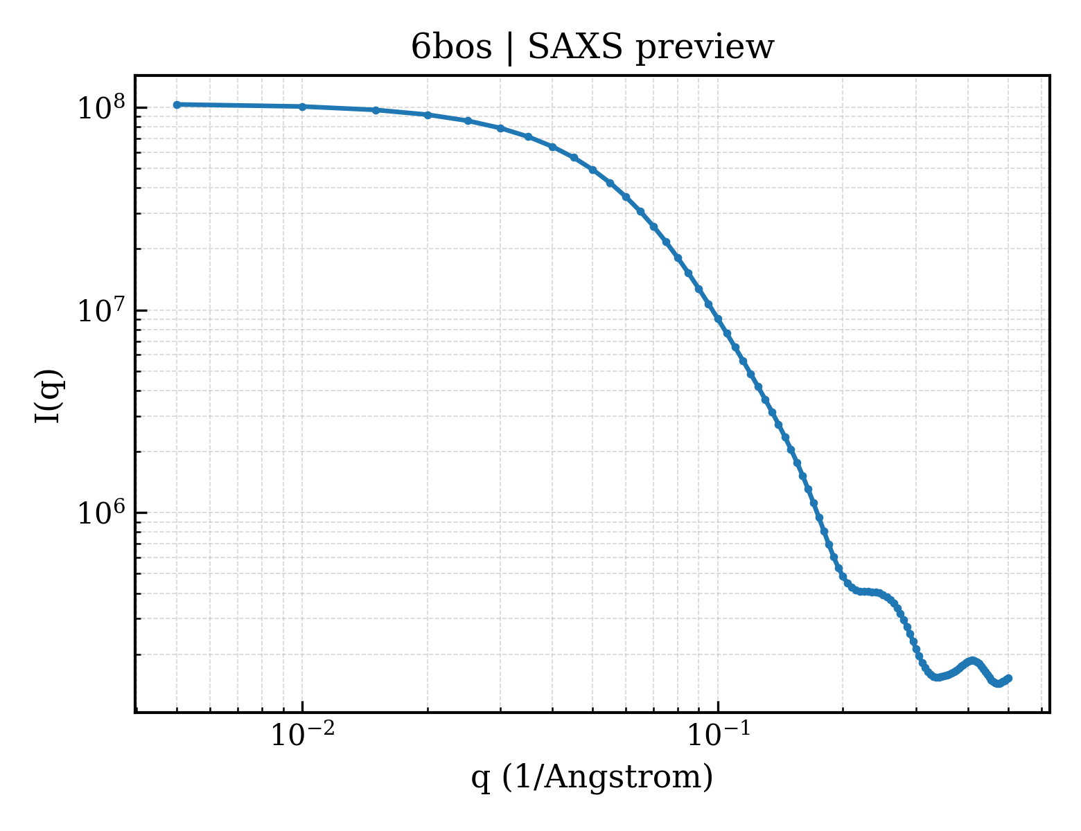 SAXS profile for 6bos