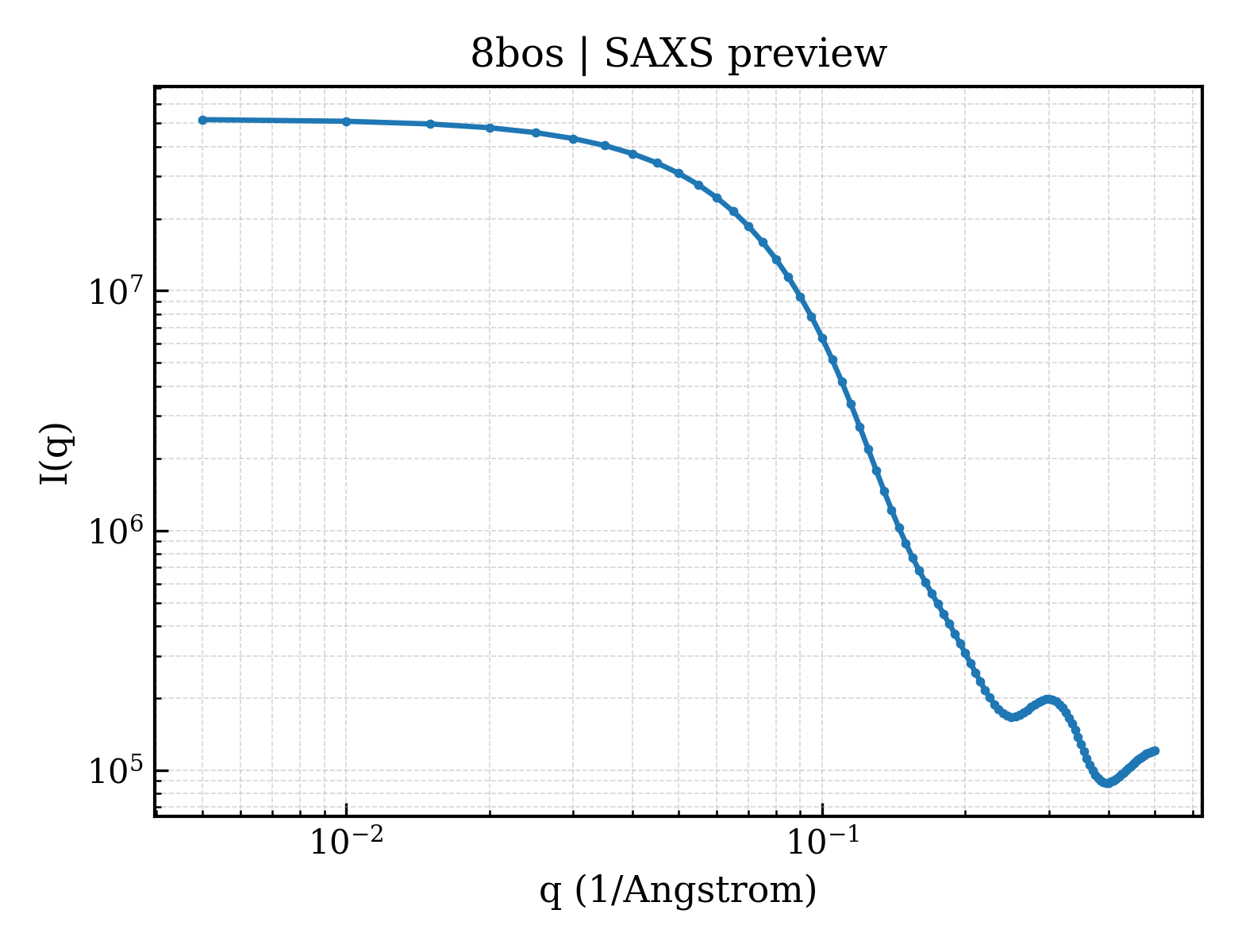 SAXS profile for 8bos
