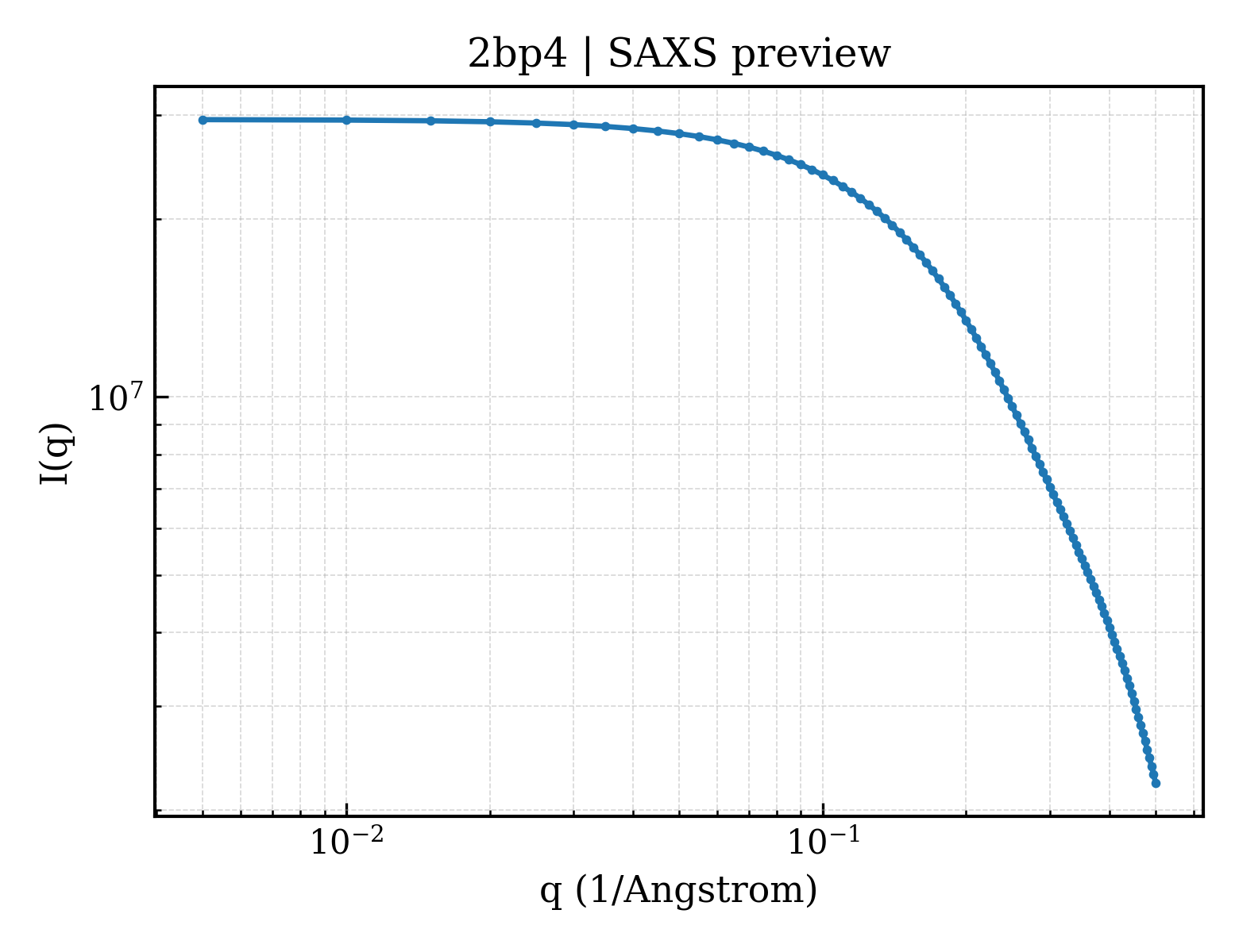SAXS profile for 2bp4