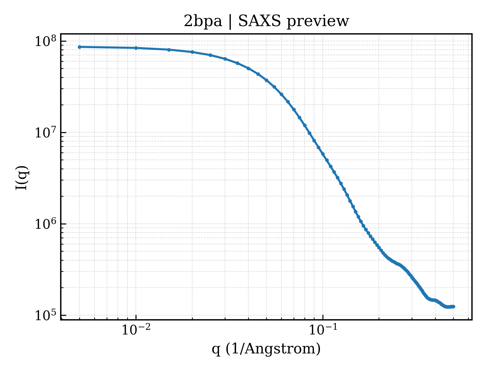SAXS profile for 2bpa