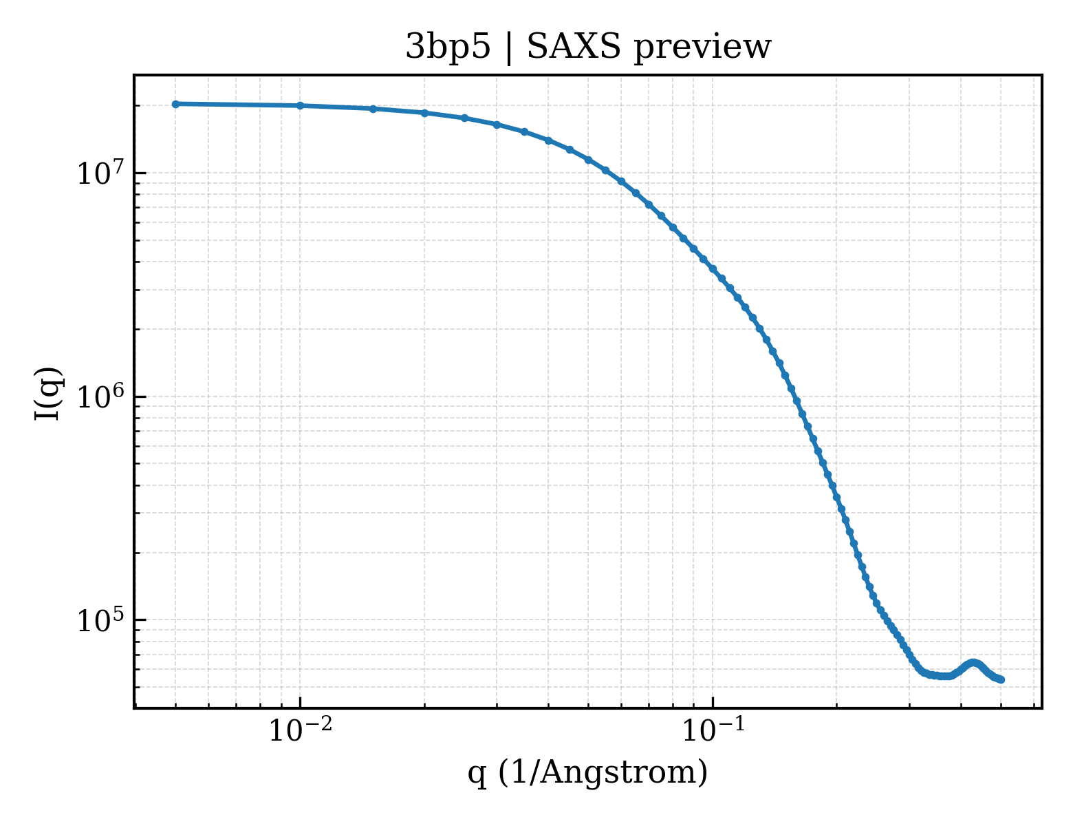 SAXS profile for 3bp5