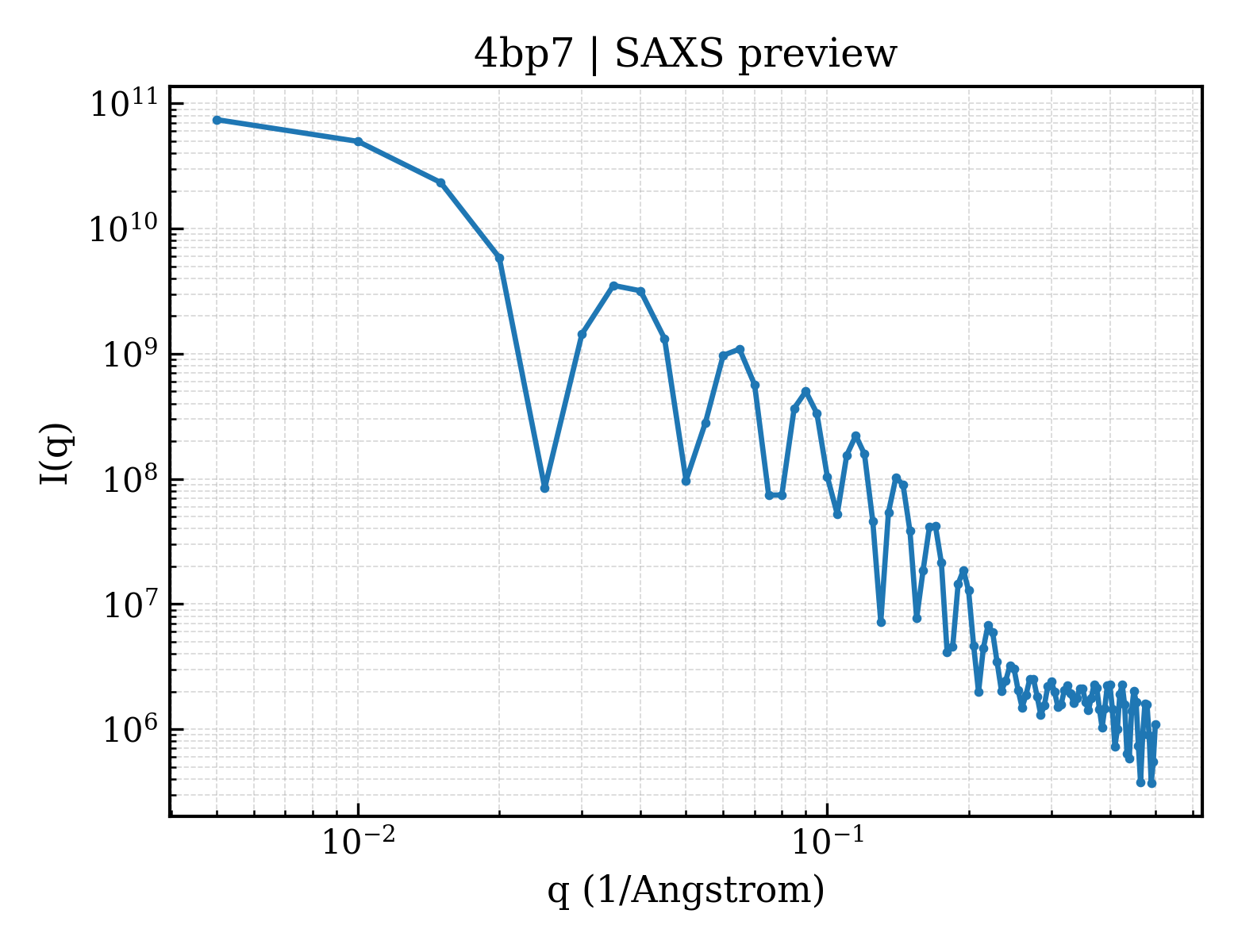 SAXS profile for 4bp7
