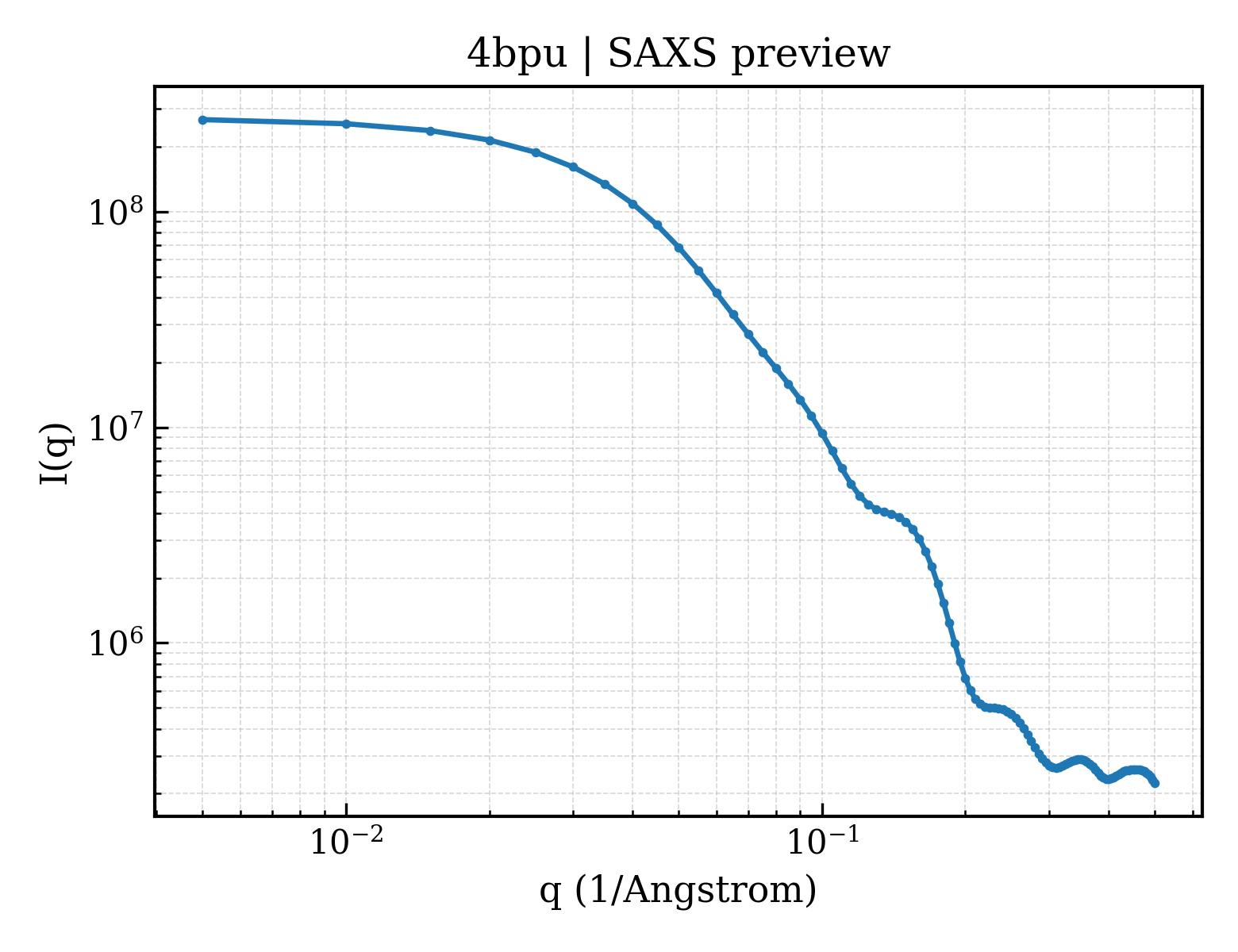 SAXS profile for 4bpu