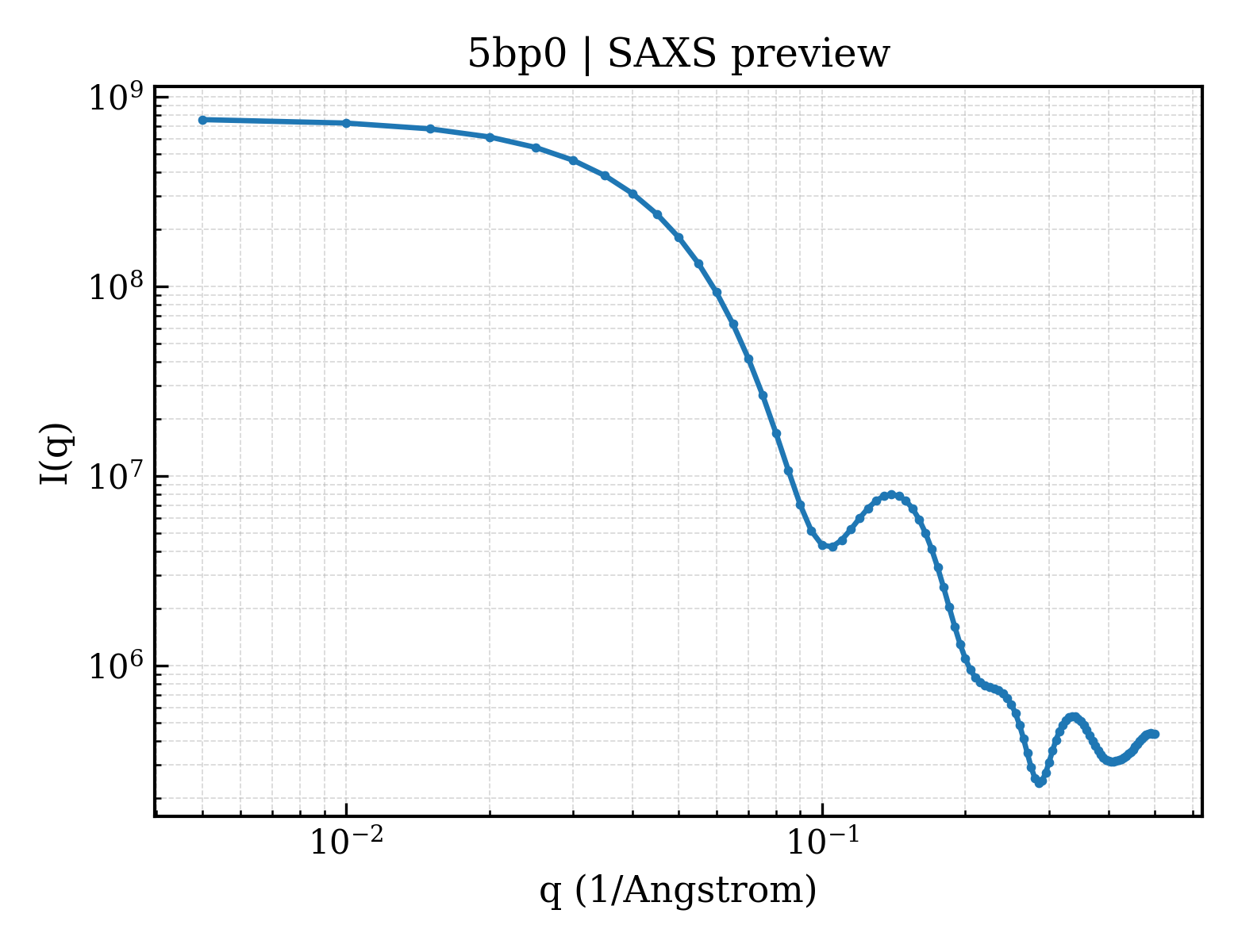SAXS profile for 5bp0
