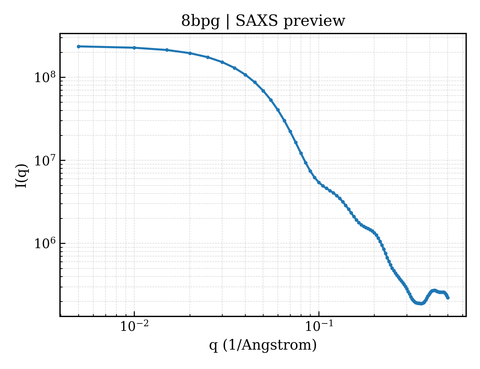 SAXS profile for 8bpg