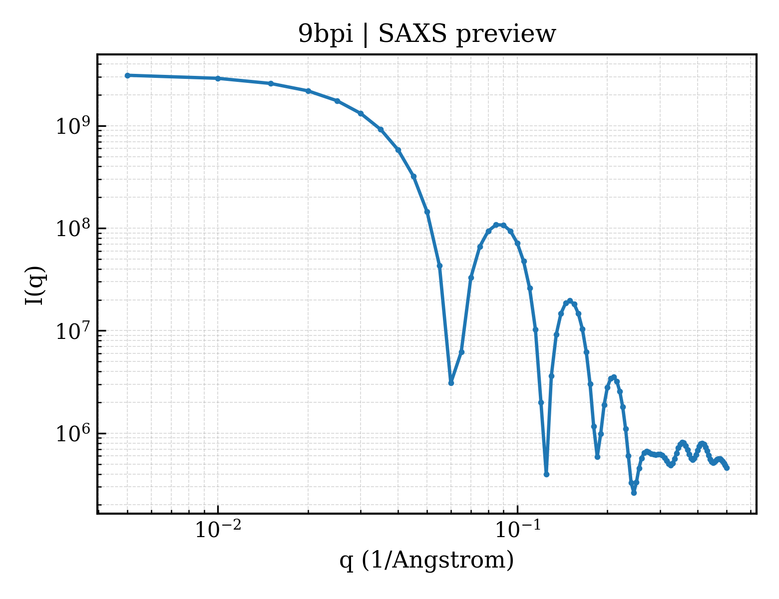 SAXS profile for 9bpi