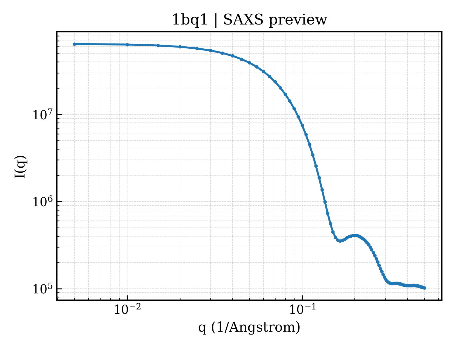 SAXS profile for 1bq1