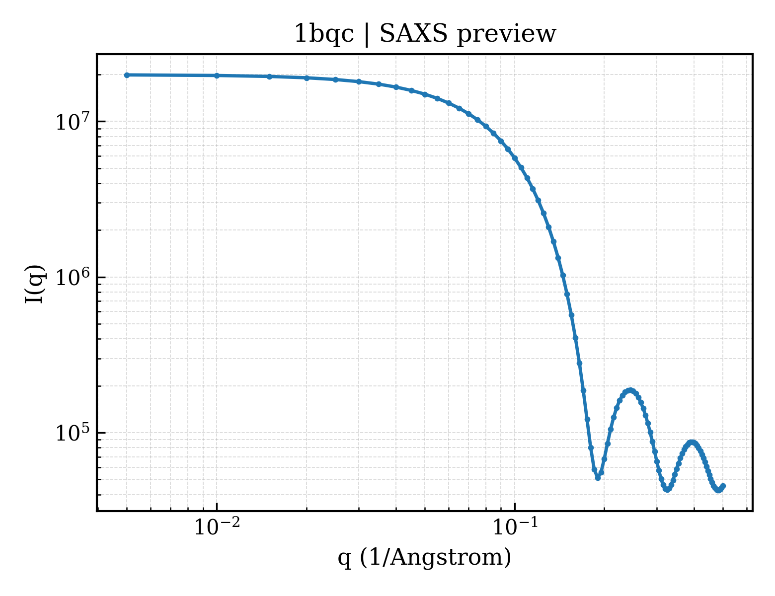 SAXS profile for 1bqc