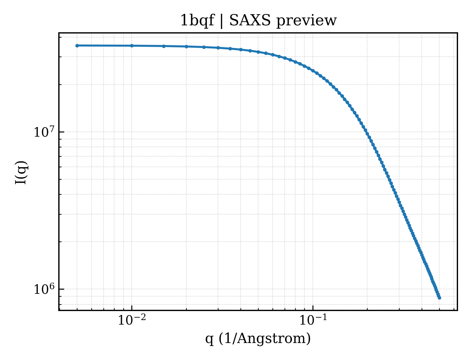SAXS profile for 1bqf
