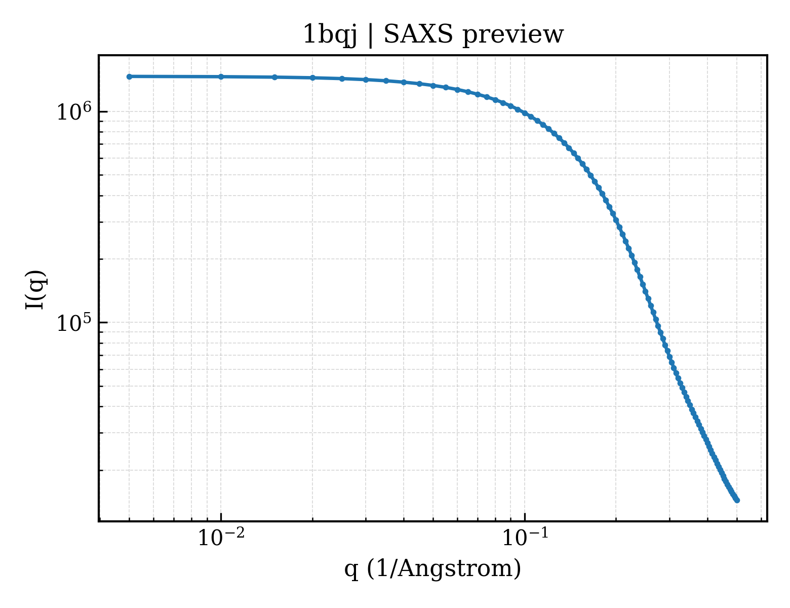 SAXS profile for 1bqj