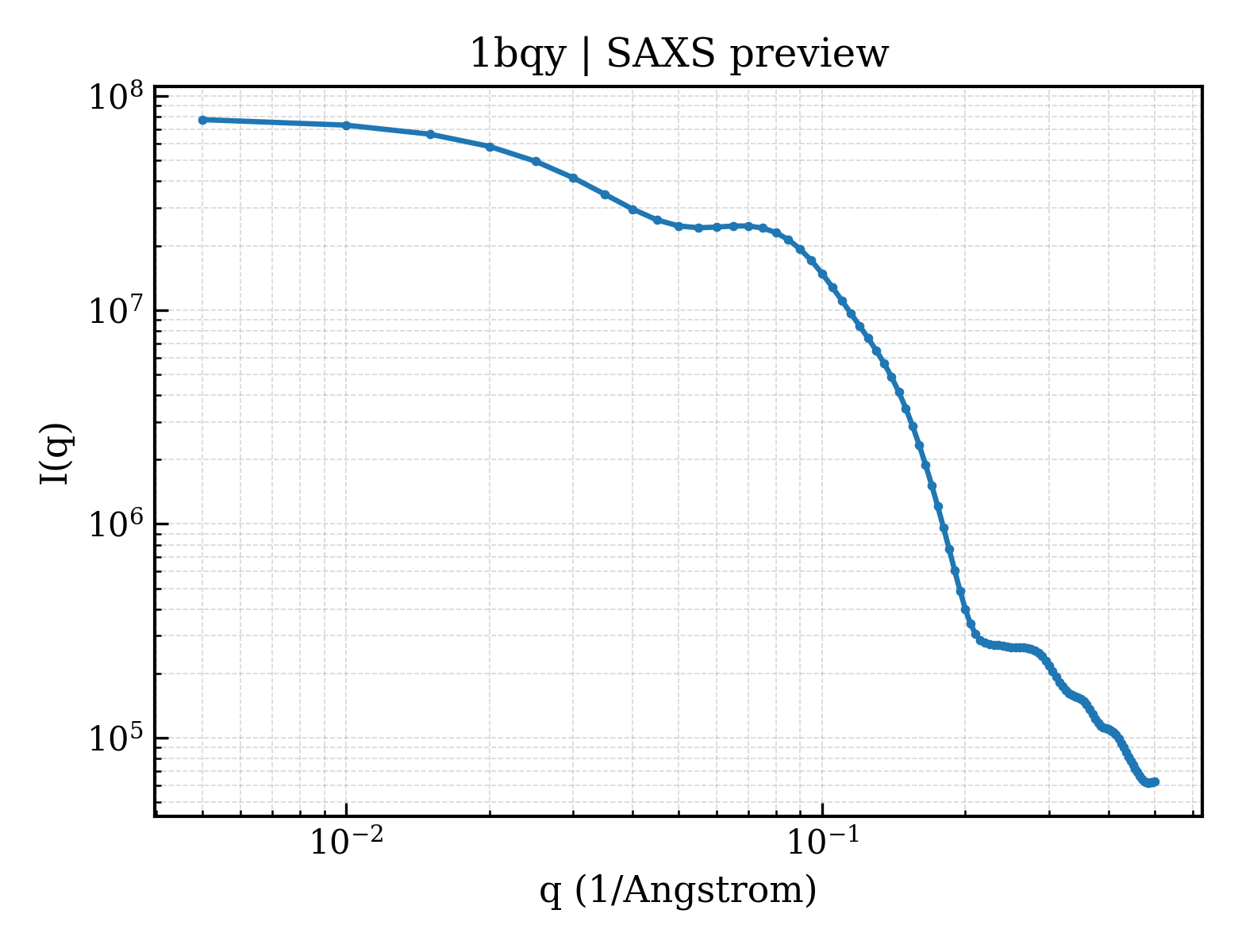 SAXS profile for 1bqy