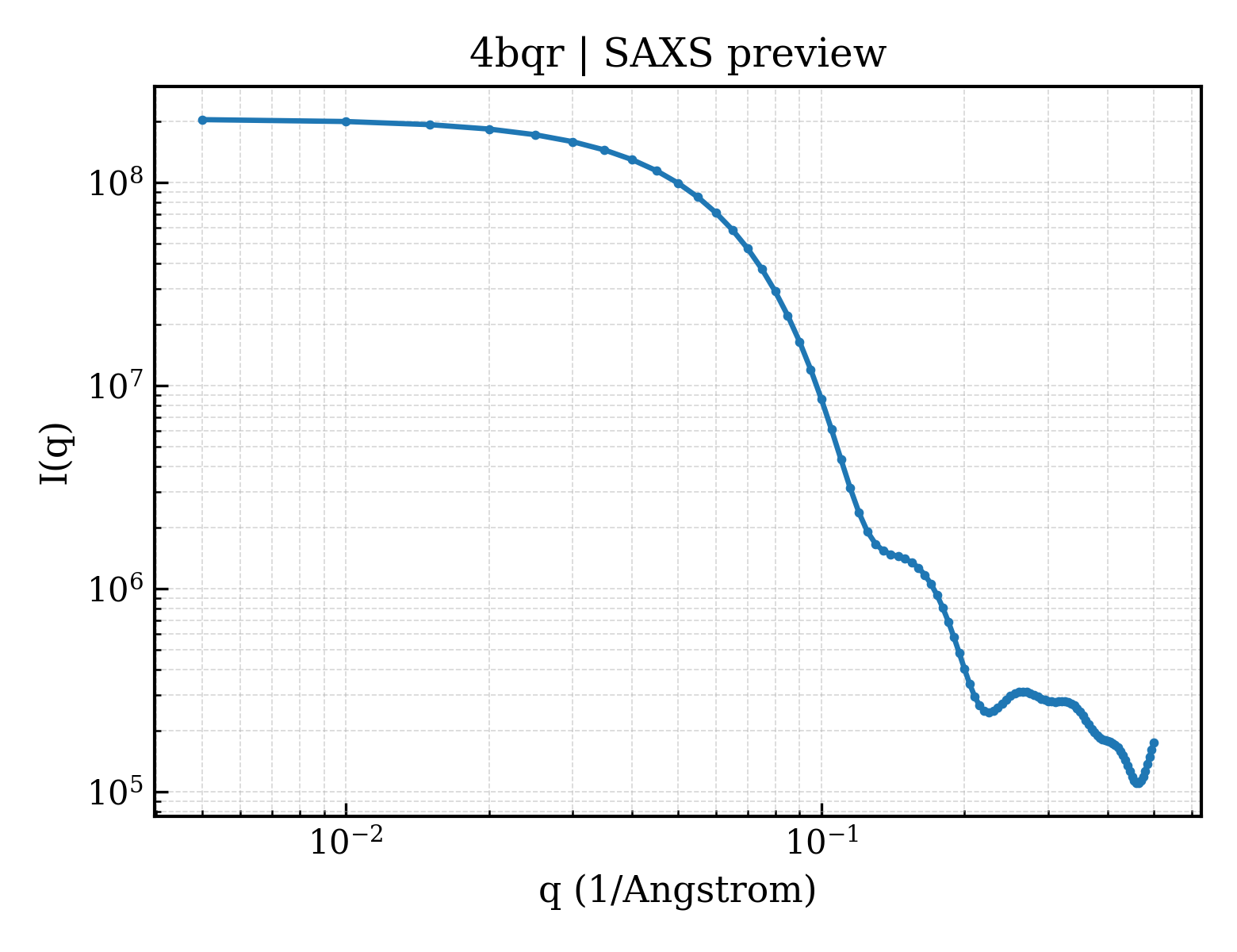 SAXS profile for 4bqr