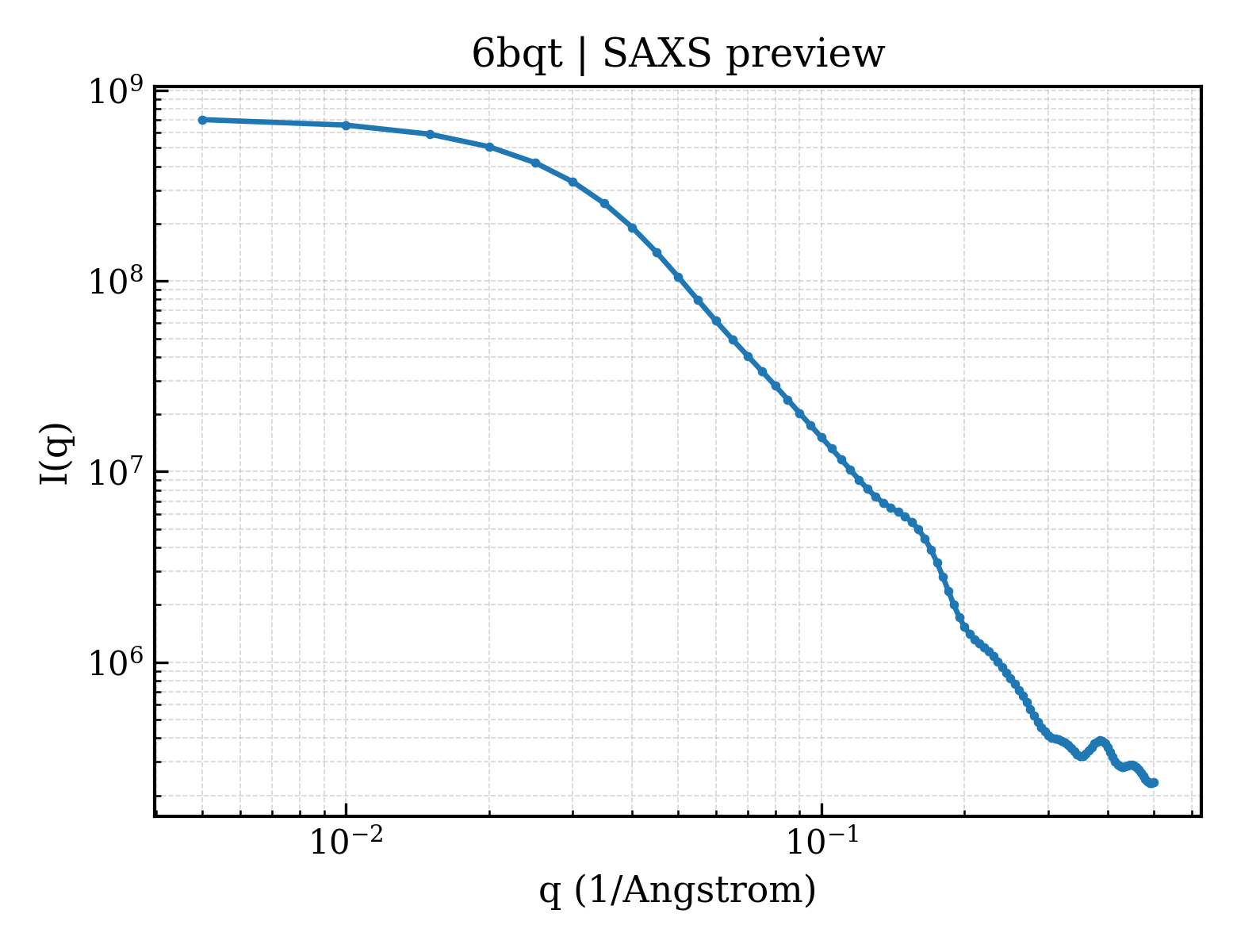 SAXS profile for 6bqt