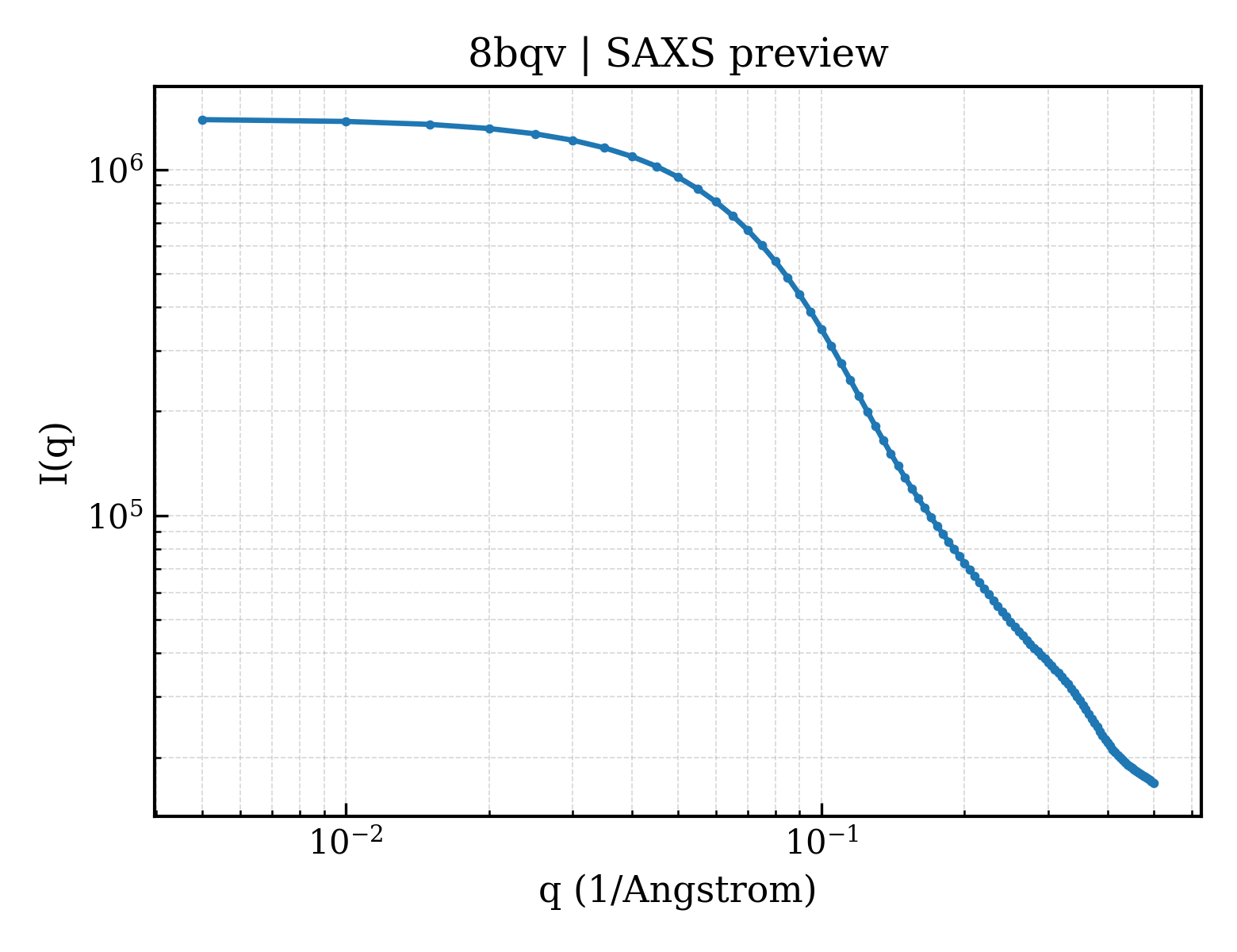 SAXS profile for 8bqv
