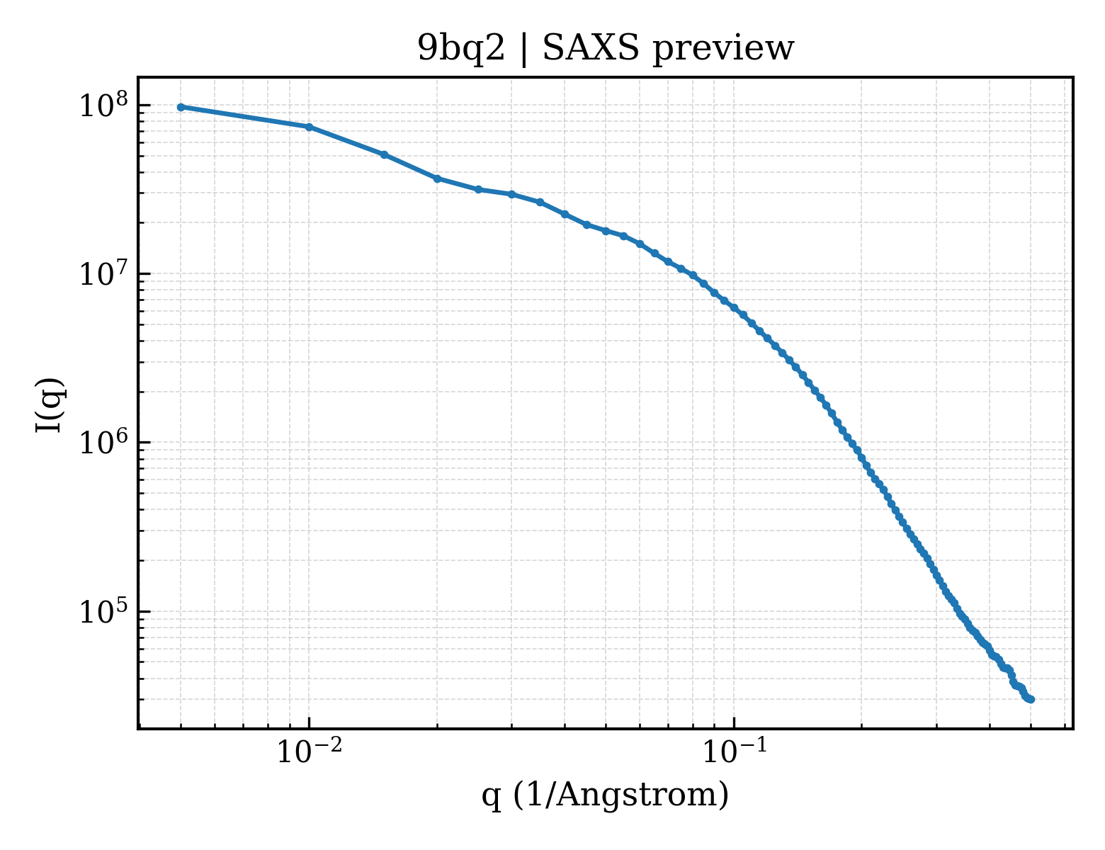 SAXS profile for 9bq2