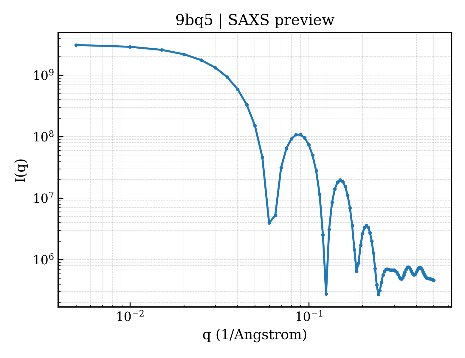 SAXS profile for 9bq5